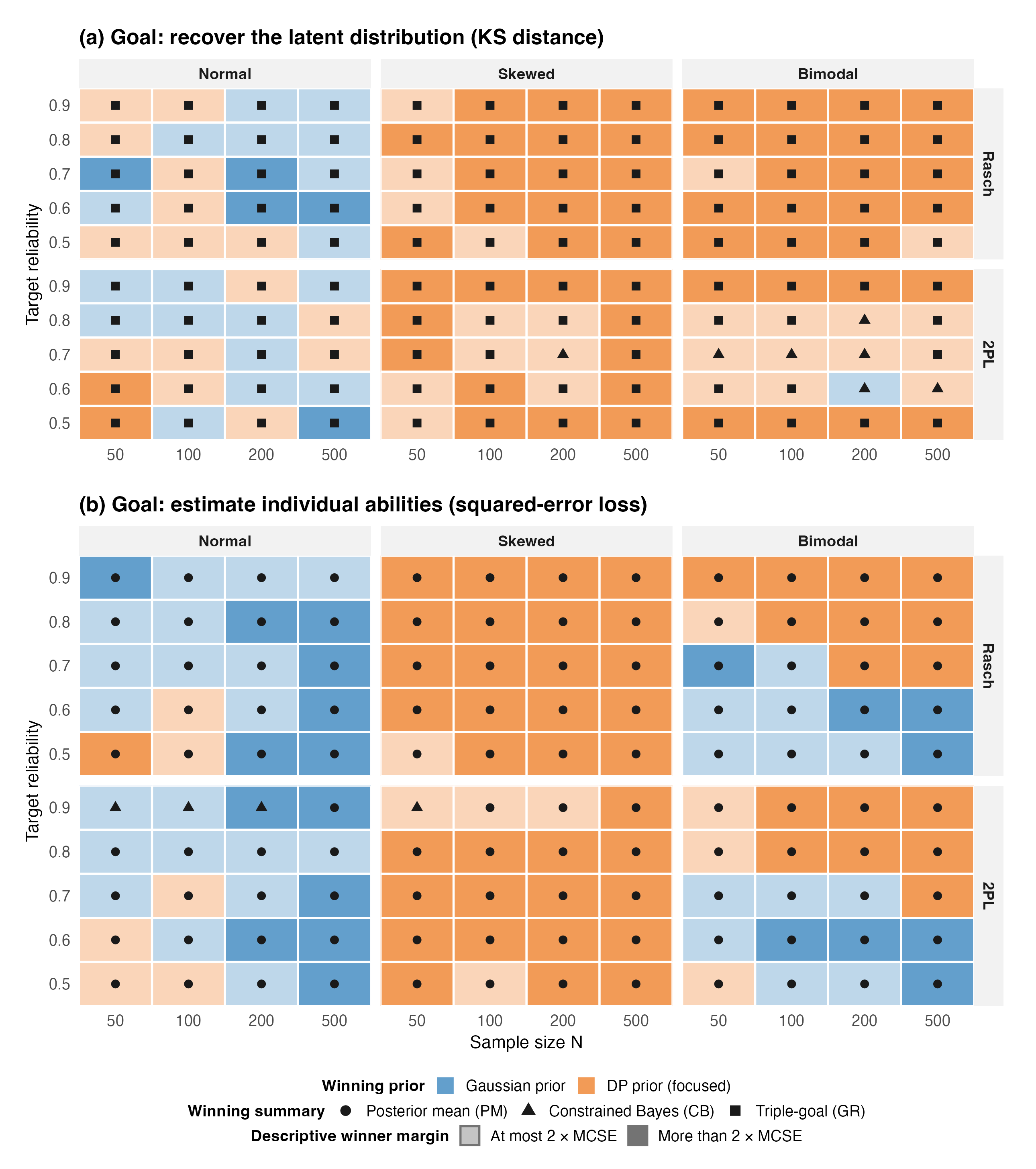 Two descriptive winner maps over the design grid. Tile fill identifies the winning prior, circle, triangle, or square identifies PM, CB, or GR, and opacity distinguishes overall winner margins above versus at most twice their paired MCSE.