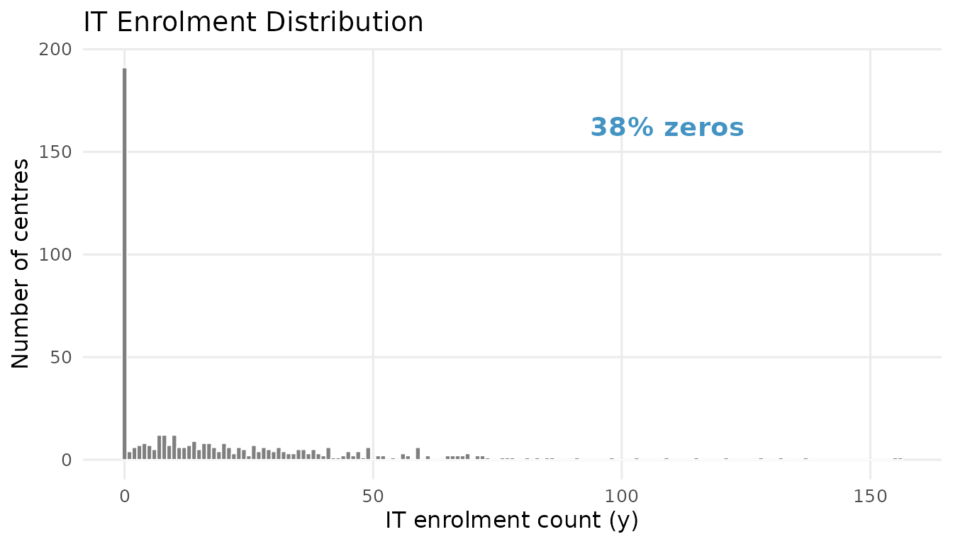 IT enrolment distribution. The spike at zero (blue) reflects centres that do not serve infants and toddlers. Positive counts (red) show the enrolment distribution among participating centres.