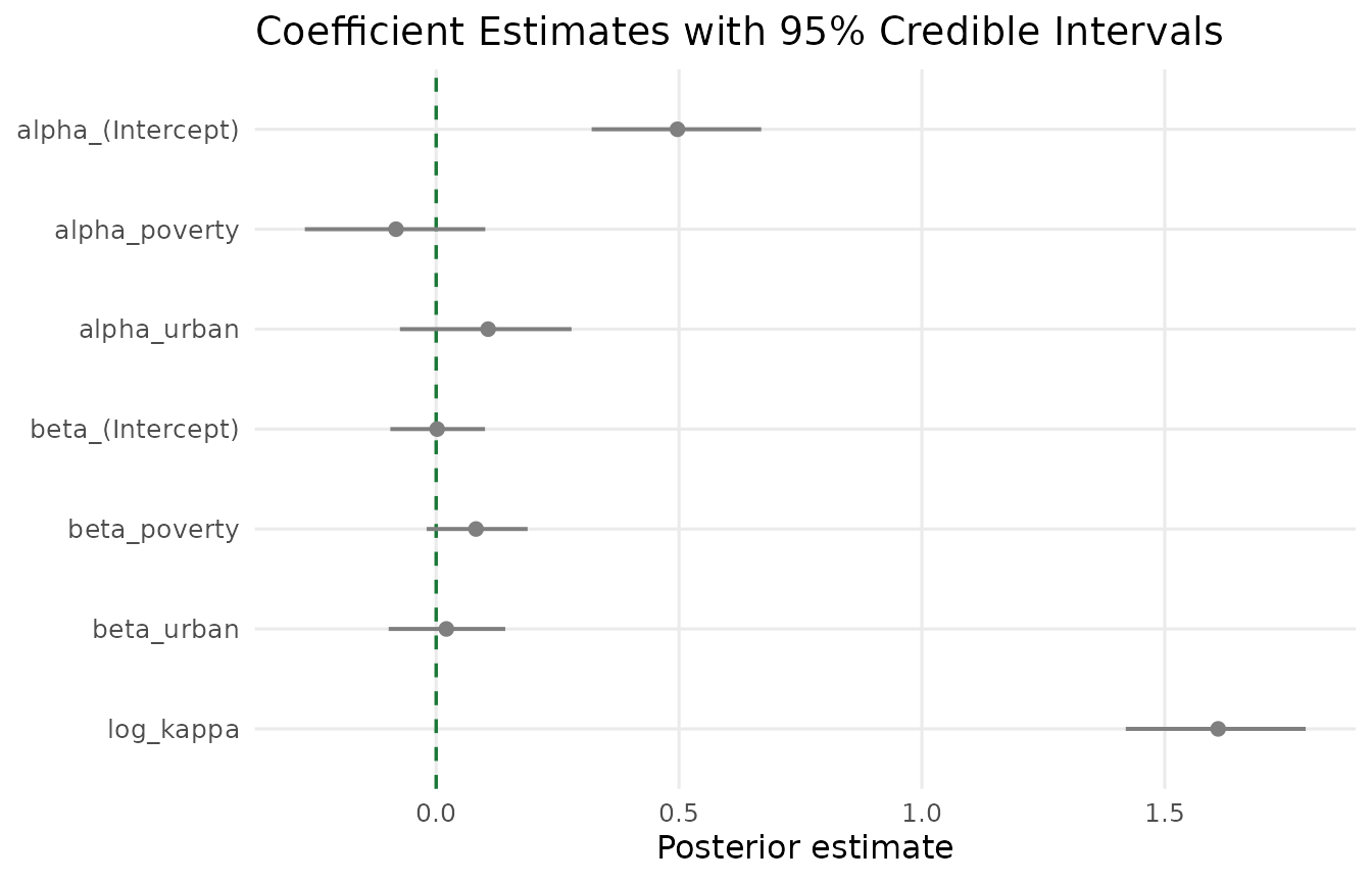 Coefficient estimates with 95% credible intervals. Blue = extensive margin, red = intensive margin, purple = dispersion. The dashed green line marks zero. Note the opposing signs for poverty across the two margins.