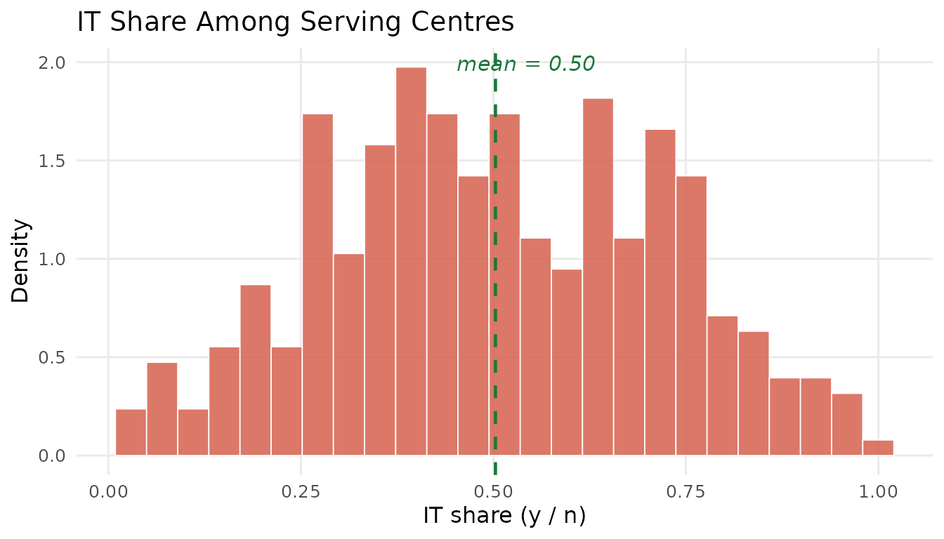 IT share among serving centres. The Beta-like distribution motivates the Beta-Binomial intensive margin.
