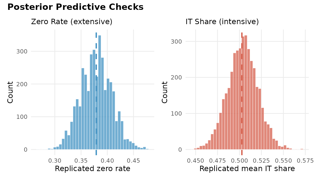 Posterior predictive checks. Left: replicated zero rates with the observed value (dashed line). Right: replicated mean IT shares. Both observed values fall within the predictive distributions.