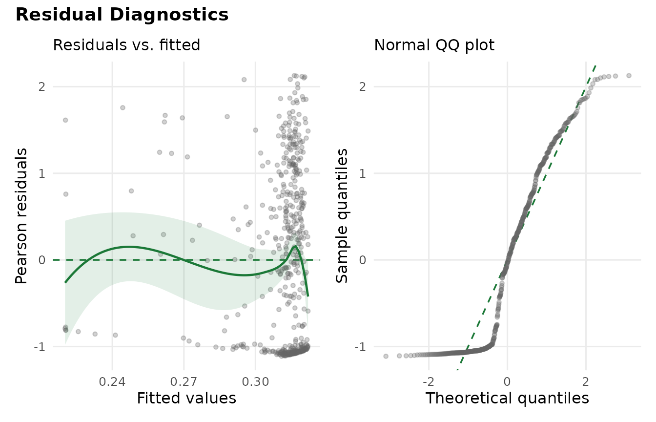 Residual diagnostics. Left: Pearson residuals versus fitted values with a loess smooth. Right: QQ plot comparing Pearson residuals to normal quantiles.