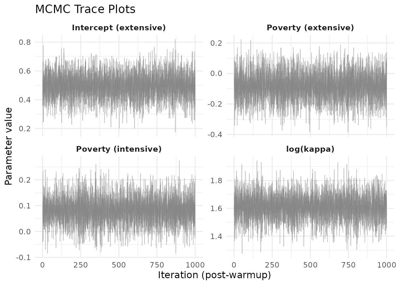 MCMC trace plots for four key parameters across four chains. Overlapping, stationary traces indicate reliable convergence.