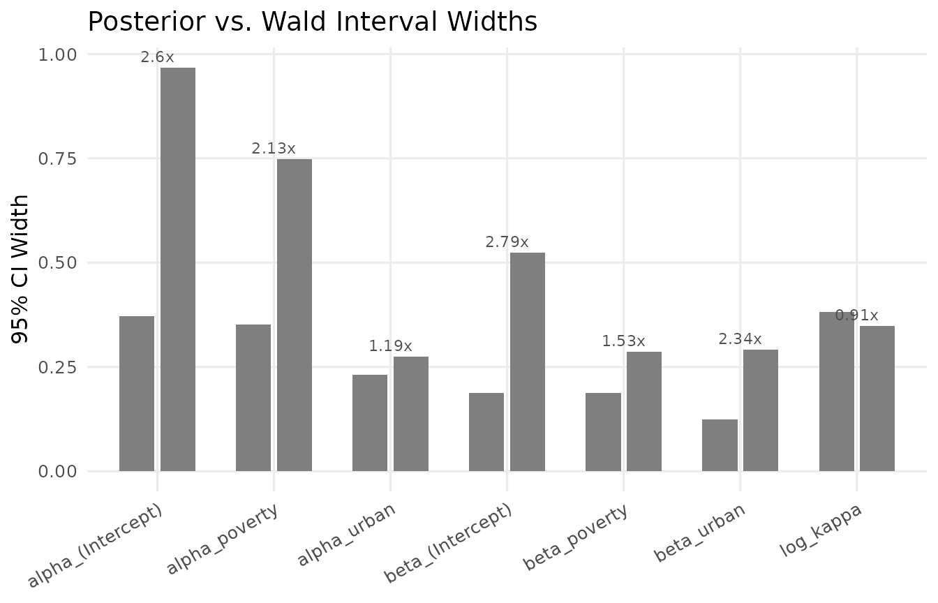 CI width comparison. Wald intervals (red) are uniformly wider than posterior intervals (blue). The ratio printed above each pair approximates the square root of the DER.