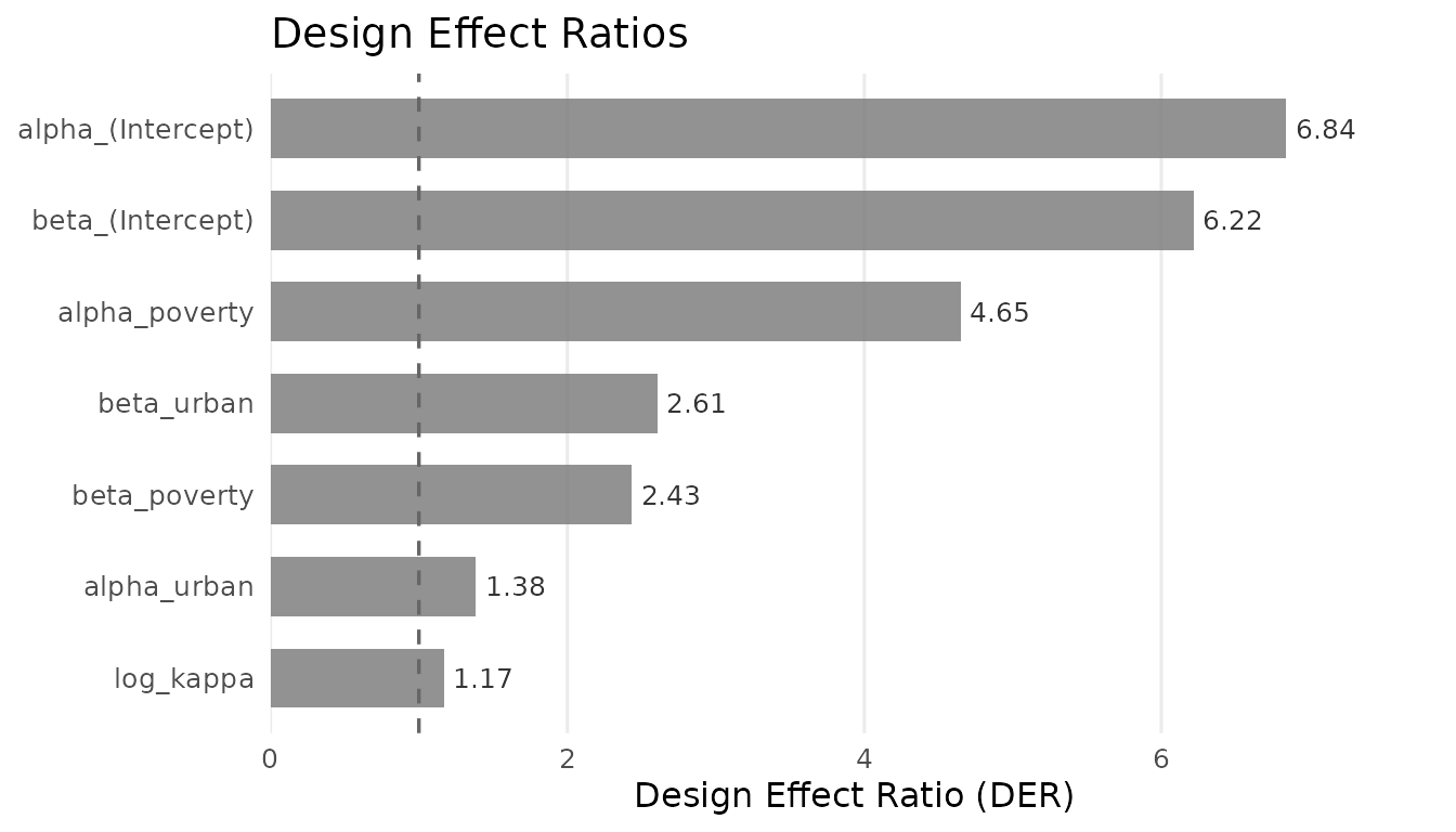 Design effect ratios (DER) by parameter. The dashed line at DER = 1 marks no design effect. Intercepts show the greatest inflation; the dispersion parameter is largely unaffected.