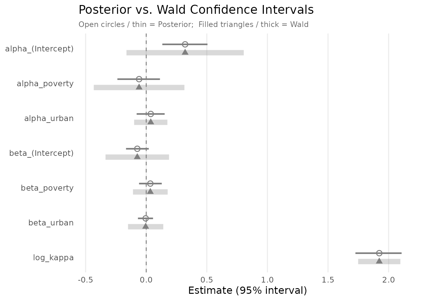 Forest plot comparing posterior (thin lines, open circles) and Wald (thick translucent lines, filled triangles) 95% intervals. Wald intervals are consistently wider, reflecting the true sampling variability from the complex survey design.