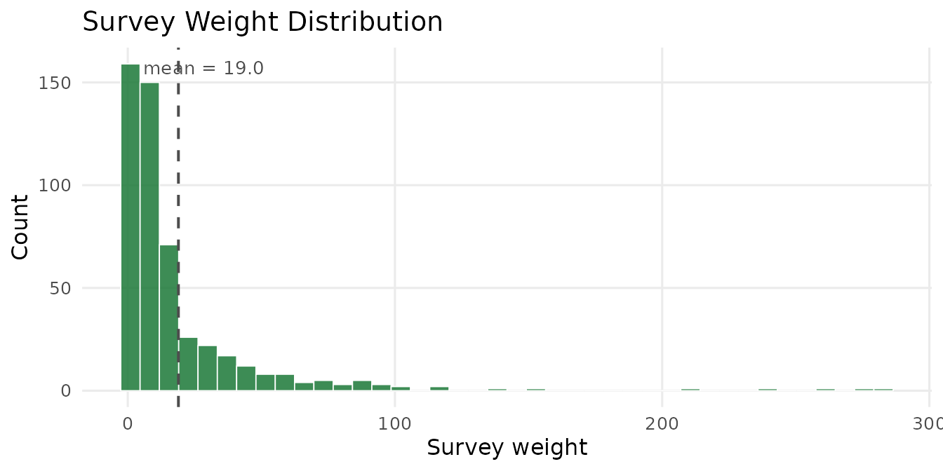 Distribution of survey weights. The right skew indicates that some providers represent many more population units than others.
