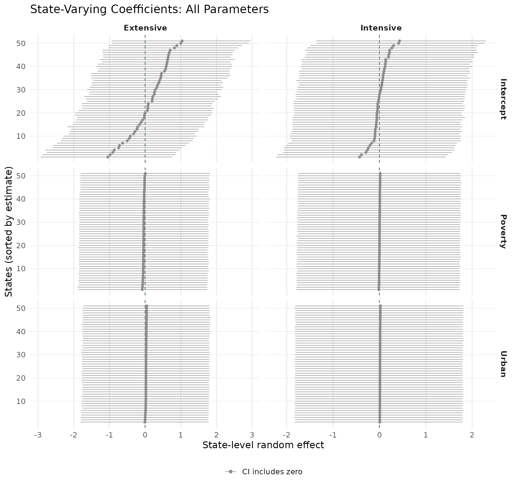 Caterpillar plots for all six state-varying coefficients. Rows: covariates (Intercept, Poverty, Urban). Columns: margins (Extensive, Intensive). States sorted by point estimate within each panel. The intercept panels show the widest spread, consistent with the tau estimates. Slope panels show tighter clustering near zero.