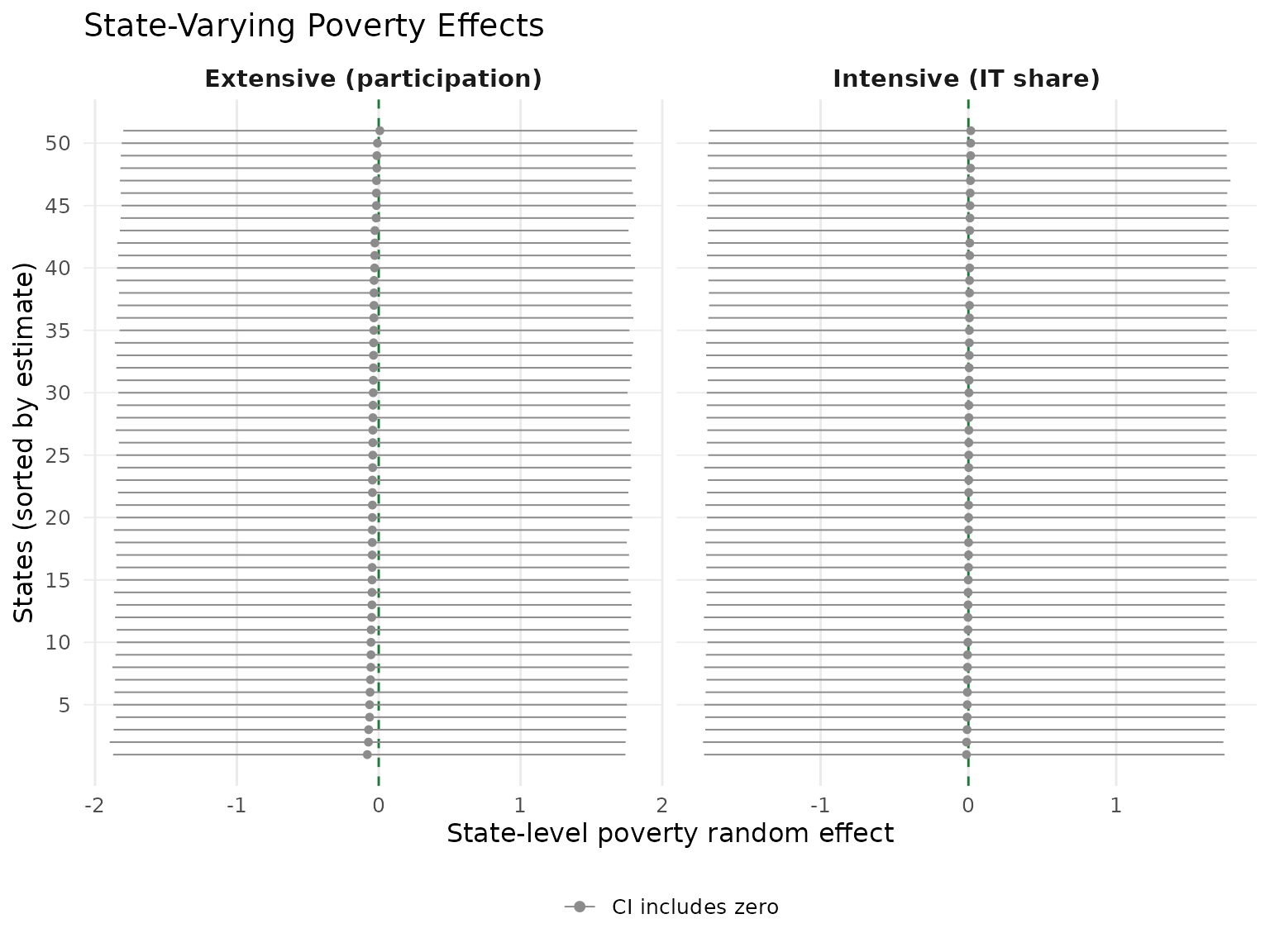Caterpillar plots of state-level poverty random effects. Left: extensive margin (participation probability). Right: intensive margin (IT share among servers). States sorted by point estimate within each panel. Red points highlight states whose 95% CI excludes zero.
