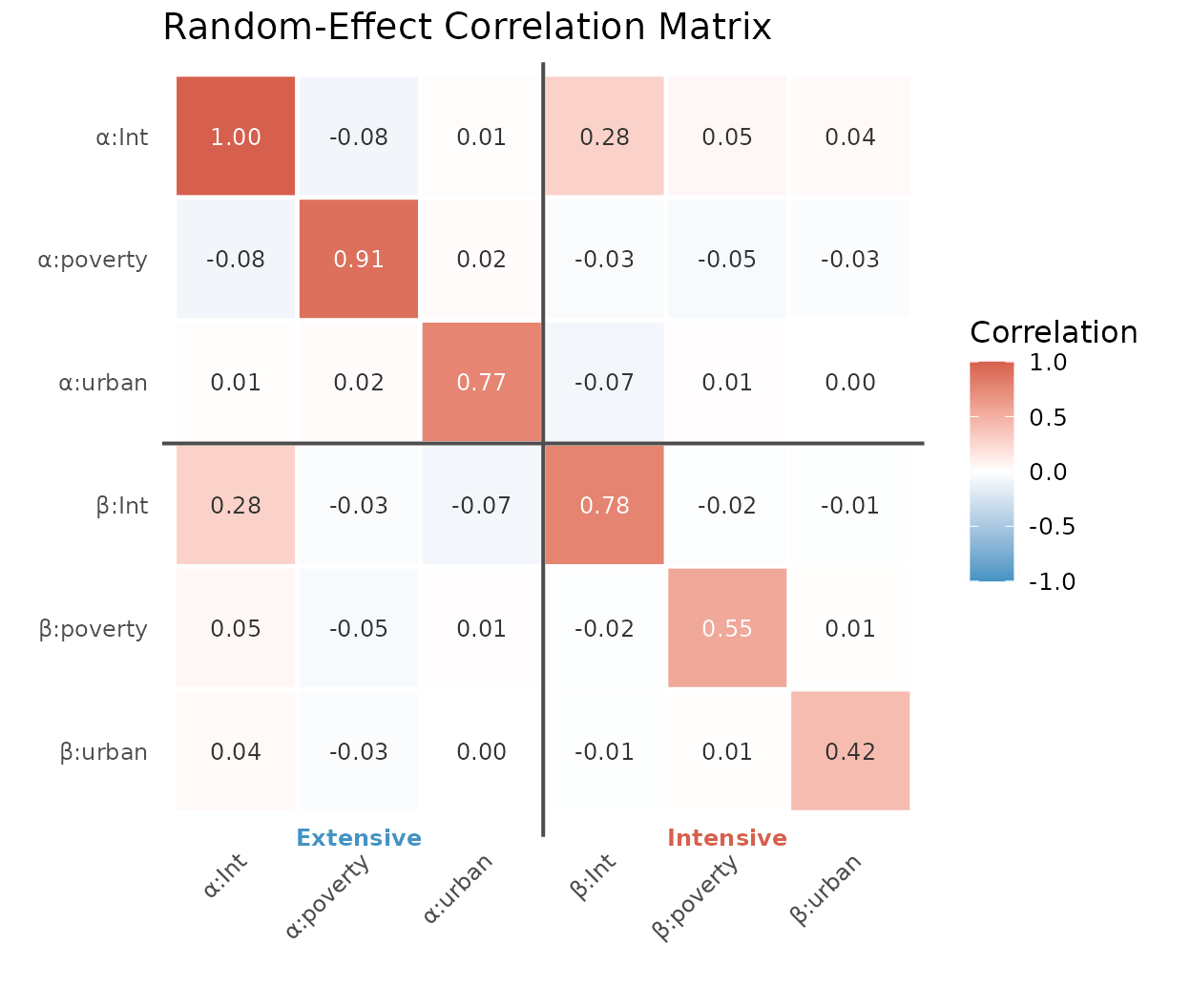 Heatmap of the 6x6 random-effect correlation matrix. Diverging colour scale: blue = negative, white = zero, red = positive. Heavy lines separate the extensive (left/top) and intensive (right/bottom) blocks. The off-diagonal blocks capture the cross-margin dependencies central to this model.