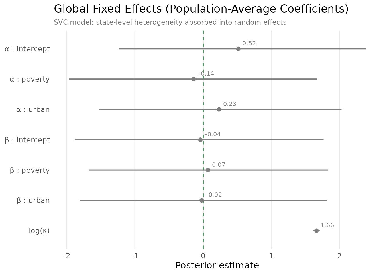 Global fixed effects (population-average) with 95% credible intervals. Blue = extensive margin, red = intensive margin, purple = dispersion. Wider intervals compared to the pooled model reflect state heterogeneity captured by random effects. The poverty signs persist, confirming the reversal is a robust national phenomenon.