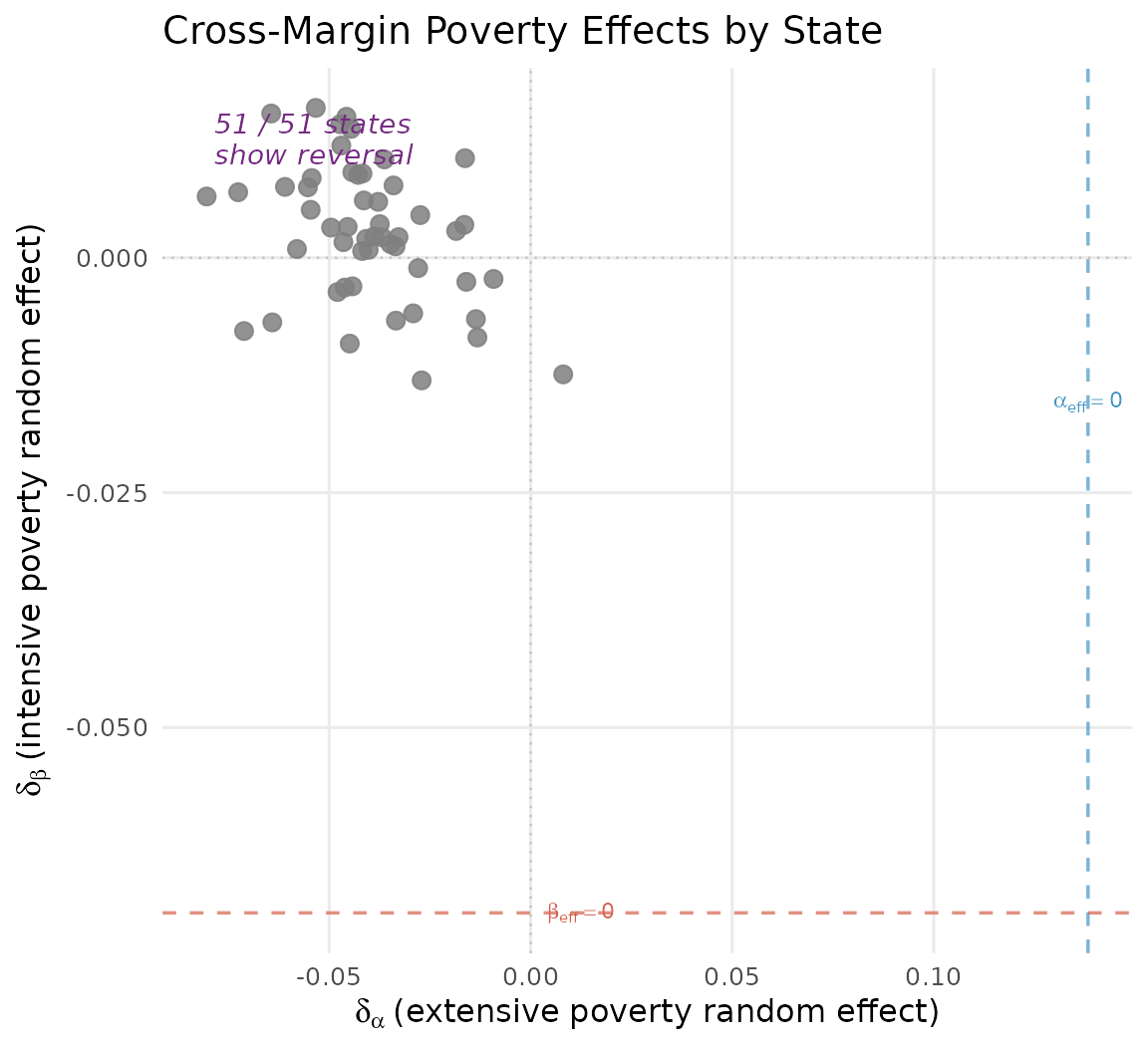 Cross-margin scatter of state-level poverty random effects. Each point is one state. Purple points indicate states whose effective coefficient (global + random) exhibits the full reversal pattern (negative extensive, positive intensive). Coloured dashed lines mark thresholds where the effective coefficient switches sign.