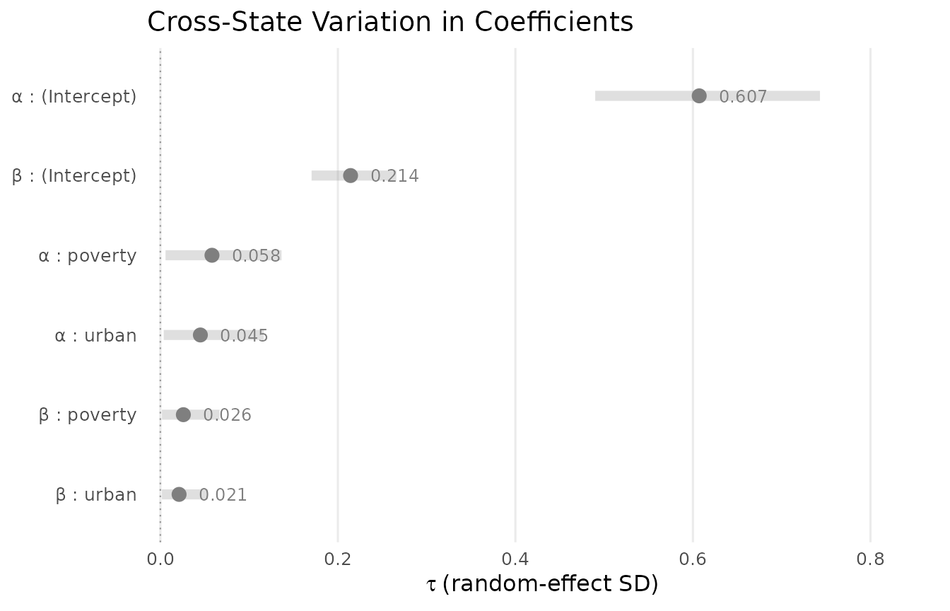 Random-effect standard deviations (tau) with 95% credible intervals. The extensive-margin intercept dominates cross-state variation. Slope coefficients vary modestly, suggesting the direction of covariate effects is relatively consistent nationwide. Blue = extensive margin, red = intensive margin.