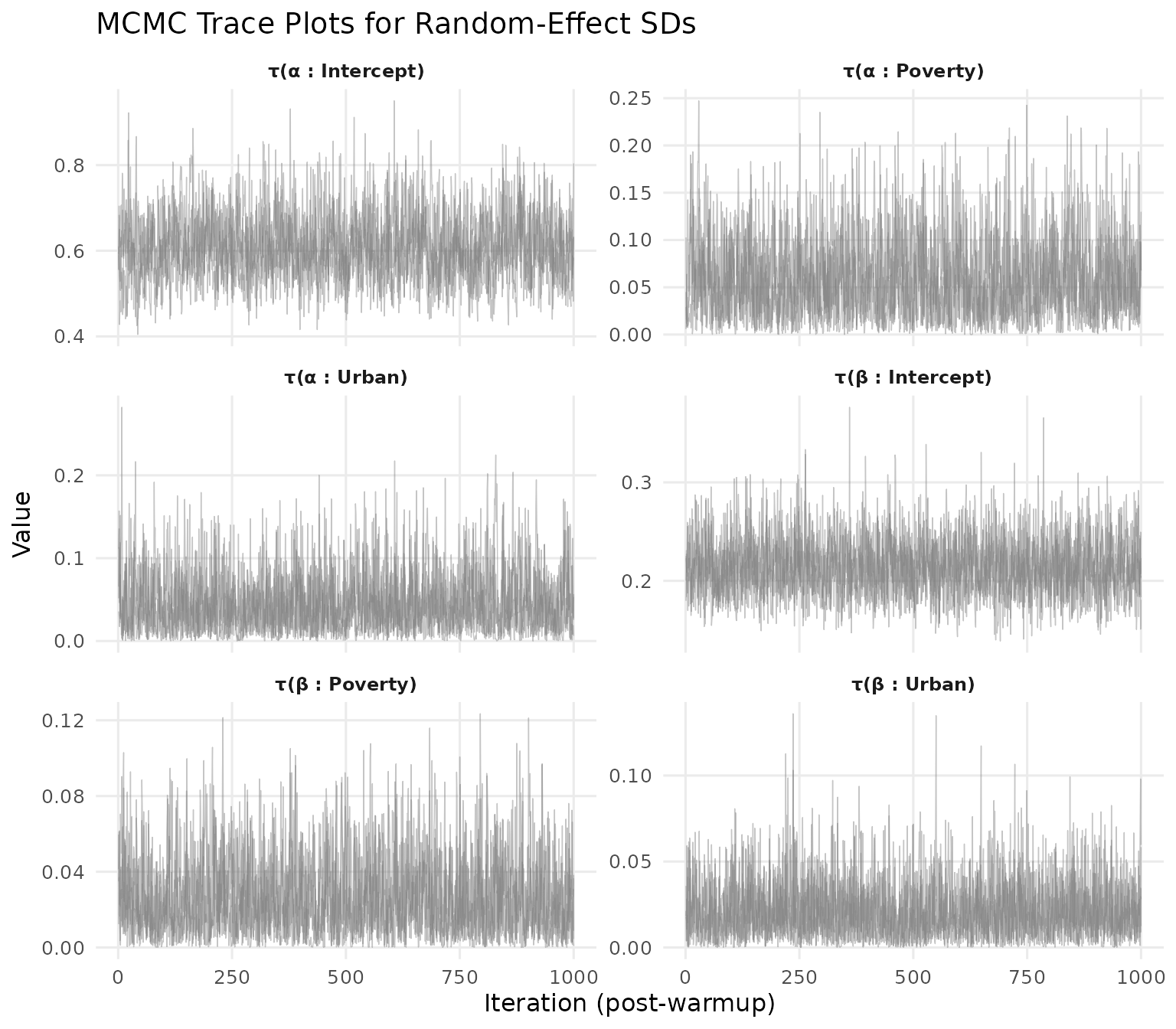 MCMC trace plots for all six random-effect standard deviations (tau) across four chains. The extensive-margin intercept tau (top-left) shows the widest dynamic range. All panels display overlapping, stationary traces with no visible trends or stuck chains.