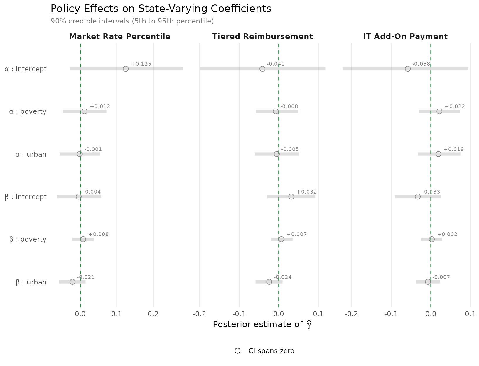 Forest plot of gamma coefficients by policy variable. Each panel shows how a specific policy shifts the six state-varying parameters. Filled points indicate 90% CIs that exclude zero; open points indicate CIs spanning zero. Blue = extensive margin, red = intensive margin. Dashed green line marks zero (no moderation).