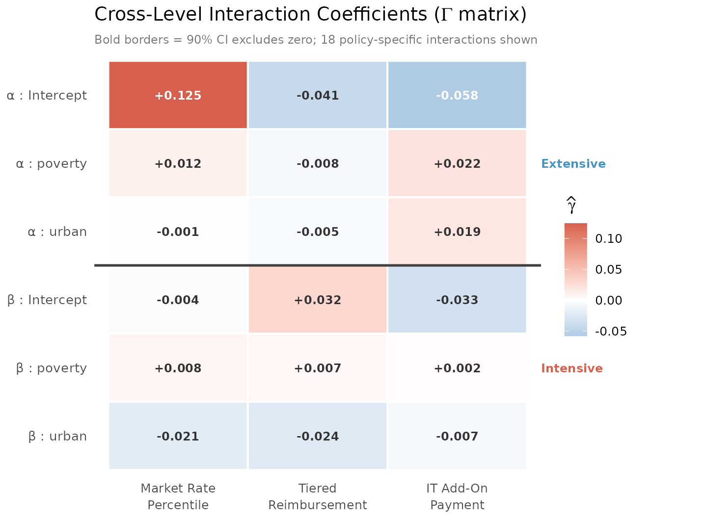 Heatmap of gamma coefficients (cross-level interactions). Rows are the six state-varying parameters grouped by margin (extensive on top, intensive on bottom). Columns are the three policy variables. Diverging colour scale: blue = negative, white = zero, red = positive. Signed point estimates annotated in each cell. Bold black borders mark coefficients whose 90% CI excludes zero. The heavy horizontal line separates the two margin blocks.