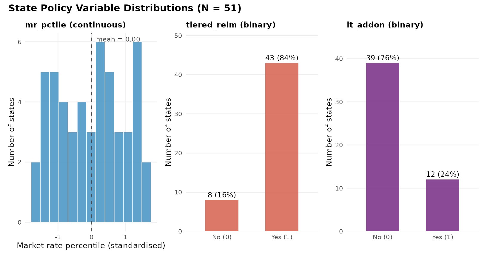 Distribution of the three policy variables across 51 states. Left: CCDF market rate percentile (continuous, standardised). Centre: tiered reimbursement (binary, 84 percent prevalence). Right: IT add-on payment (binary, 24 percent prevalence). The heavy skew in tiered reimbursement limits statistical power for that moderator.