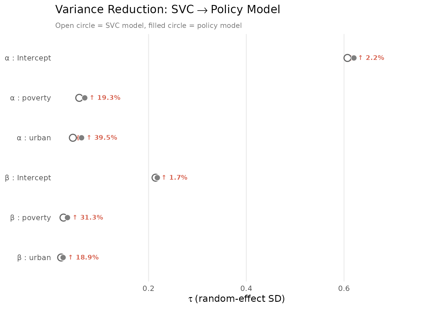 Comparison of random-effect standard deviations between the SVC model (open circles) and the policy moderator model (filled circles). Arrows show the direction and magnitude of change. Percentage annotations indicate the reduction in tau. Green arrows indicate reduction (policies explain variance); red arrows indicate increase.