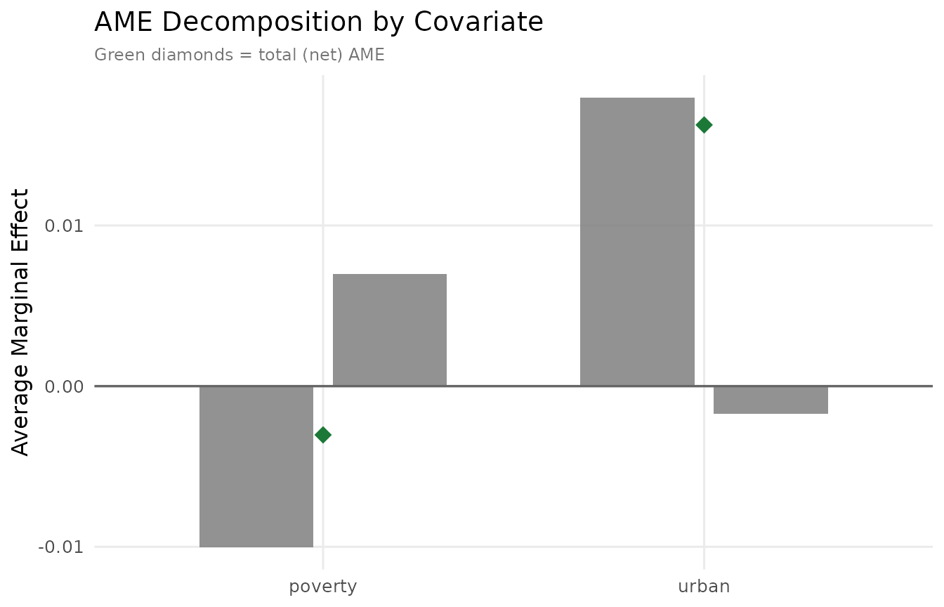 AME decomposition bar chart. Extensive (blue) and intensive (red) contributions for each covariate; green diamonds mark the total (net) AME.