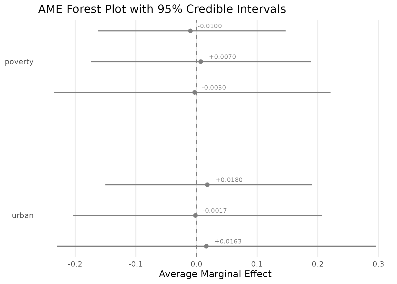 Forest plot of AME estimates with 95% credible intervals. Extensive (blue), intensive (red), and total (green) components for each covariate.