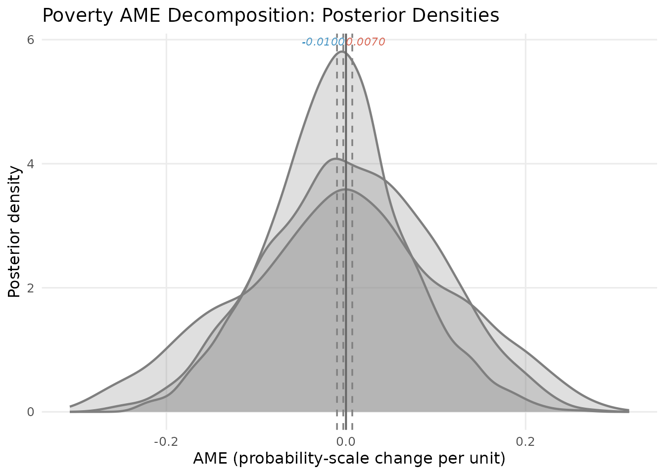 Posterior densities of the poverty AME decomposition. Blue = extensive margin, red = intensive margin, green = total. Vertical dashed lines mark posterior means; the solid grey line marks zero.
