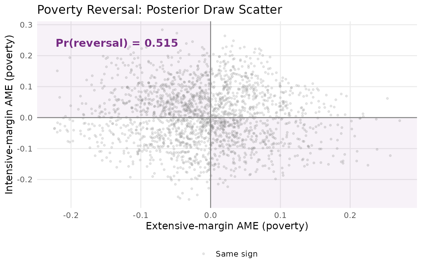 Scatter of posterior draws for the poverty AME. Shaded quadrants are reversal regions (opposing signs). Their fraction is the reversal probability.