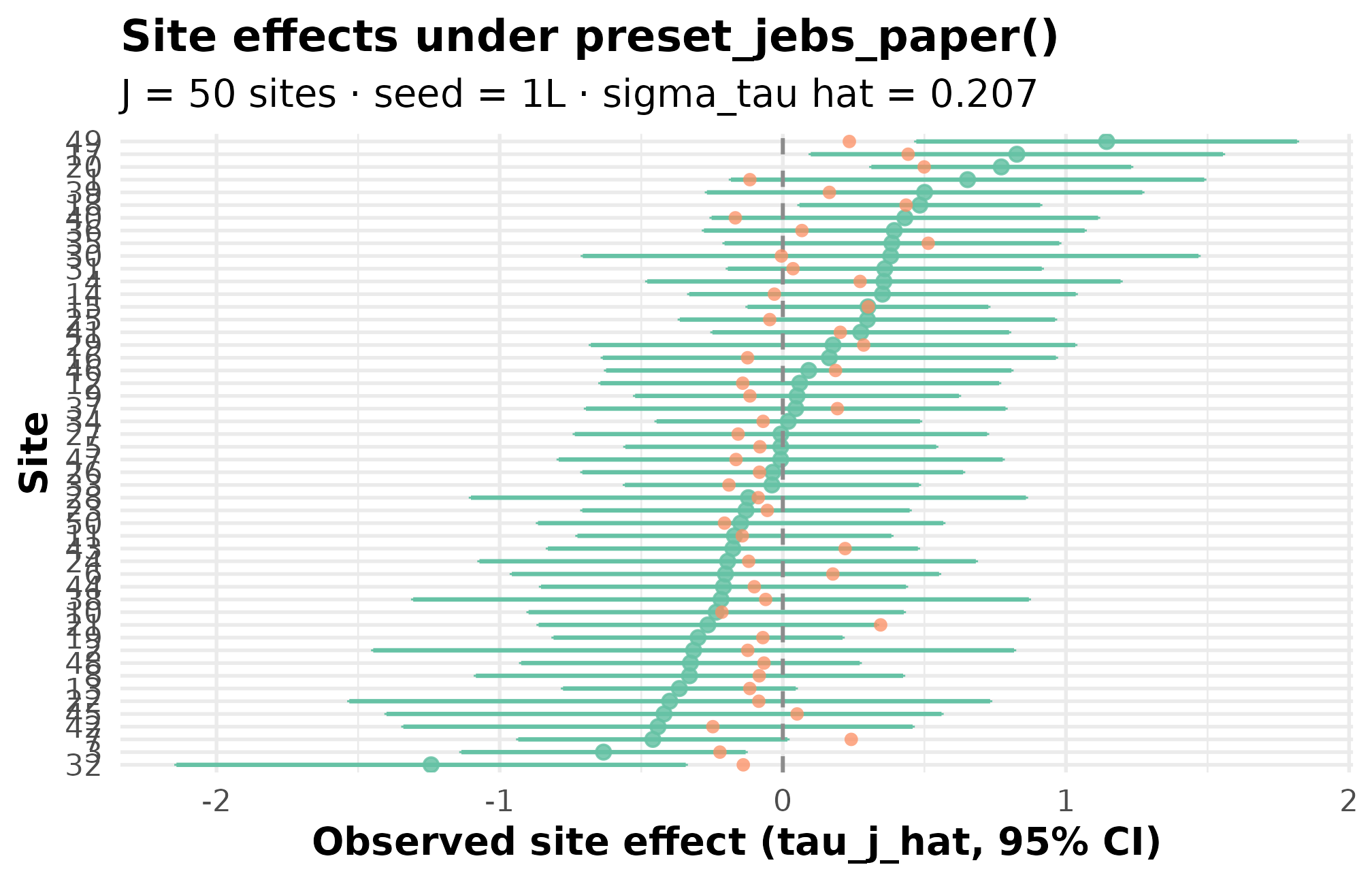 Caterpillar plot of 50 simulated site effects from preset_jebs_paper, ordered left-to-right by absolute estimate, with 95 percent intervals around each observed estimate.