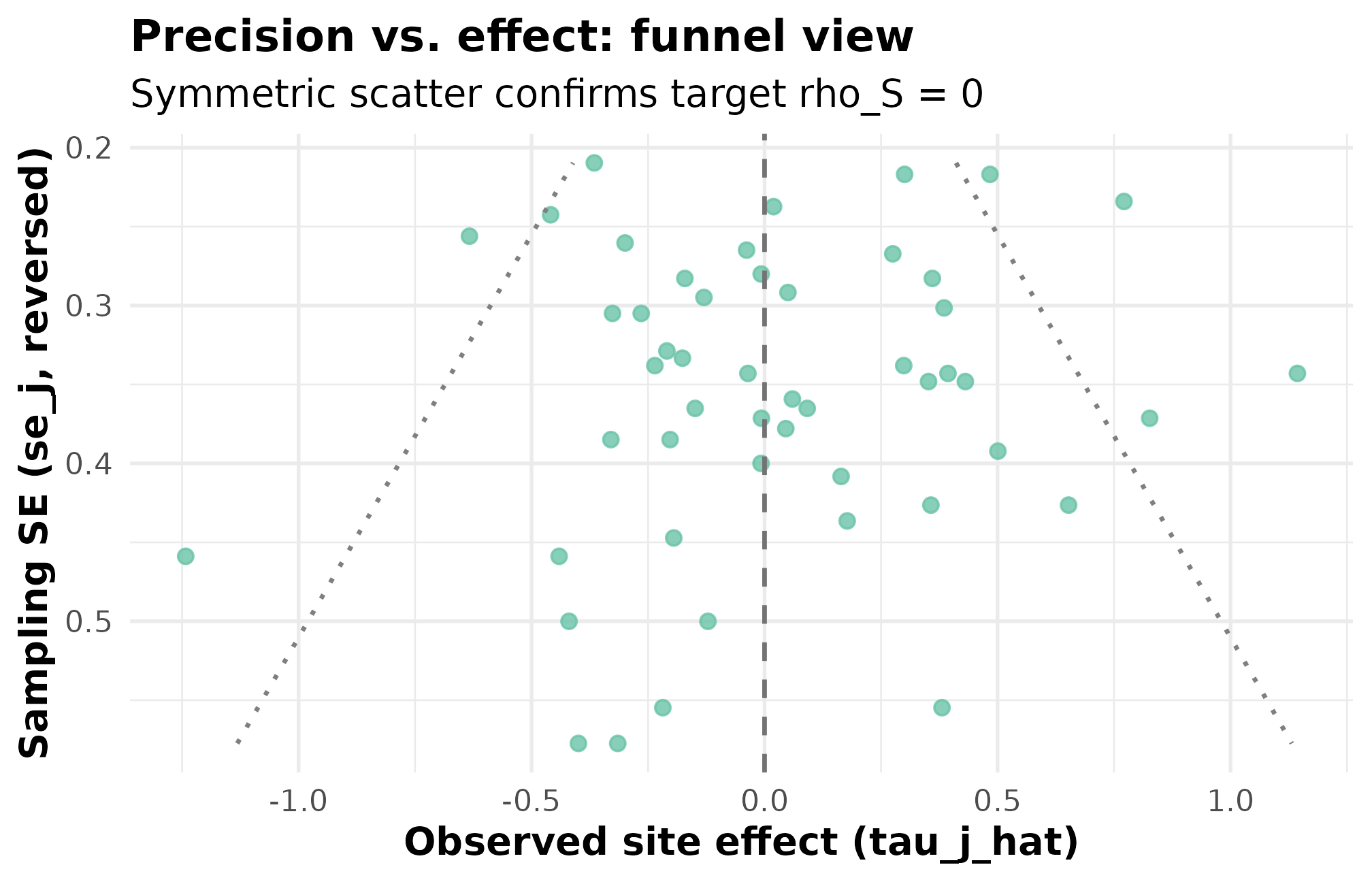 Funnel plot of 50 simulated site effects against their standard errors.