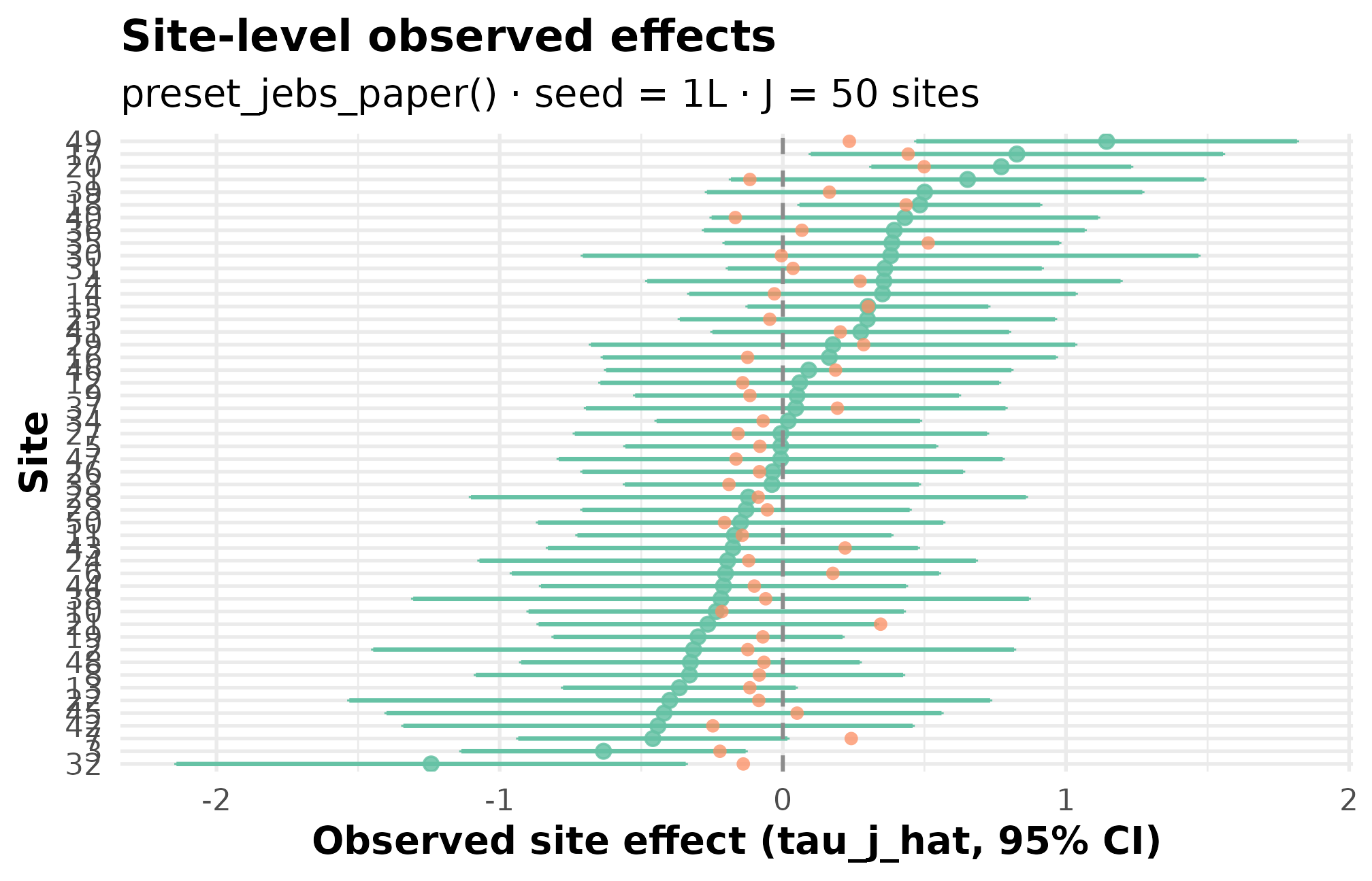 Caterpillar plot of 50 simulated site effects from preset_jebs_paper, with 95 percent intervals drawn around each observed estimate.