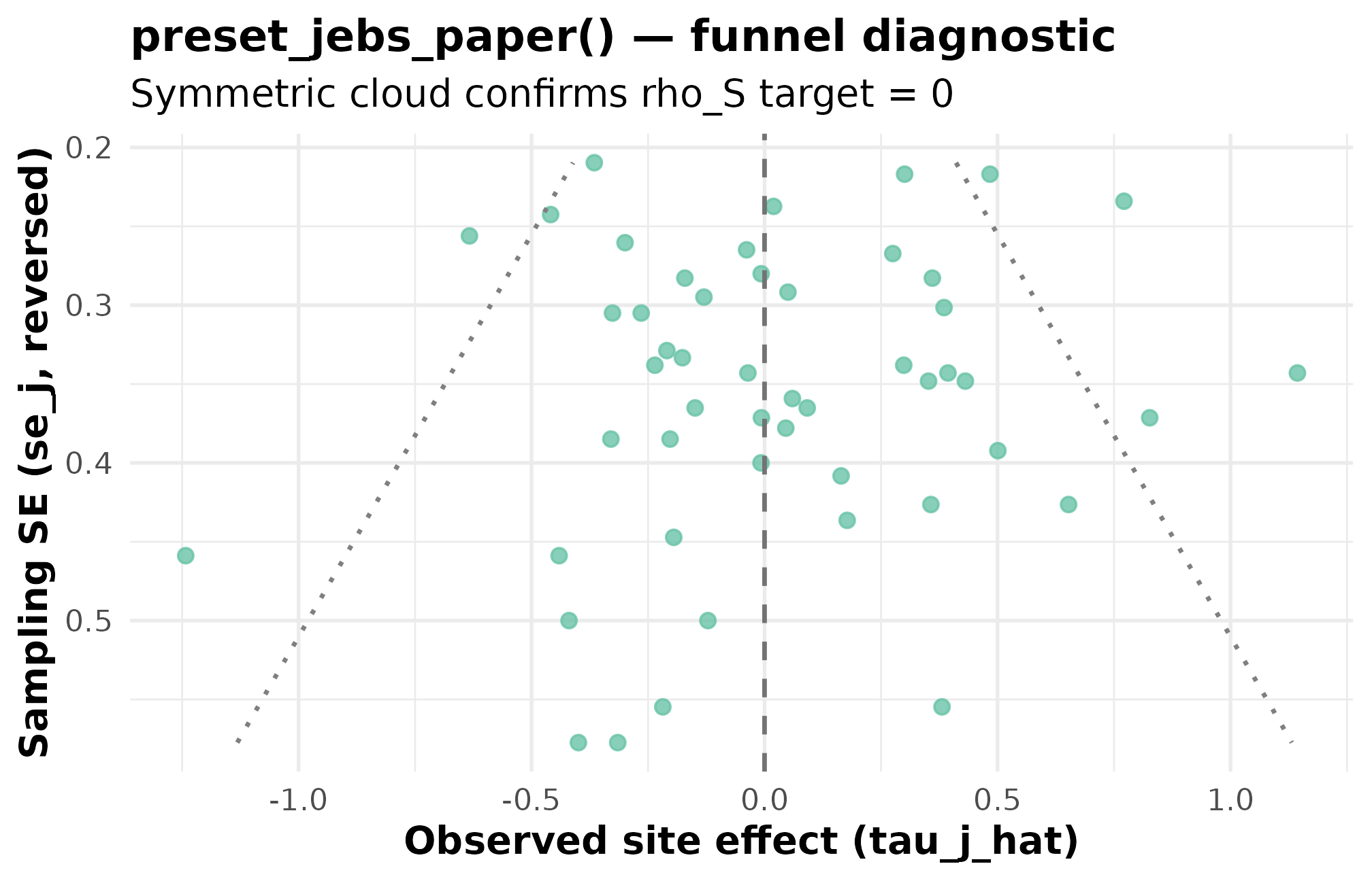Funnel plot for preset_jebs_paper showing the standard error on the x-axis and observed estimate on the y-axis, with roughly symmetric scatter around zero.