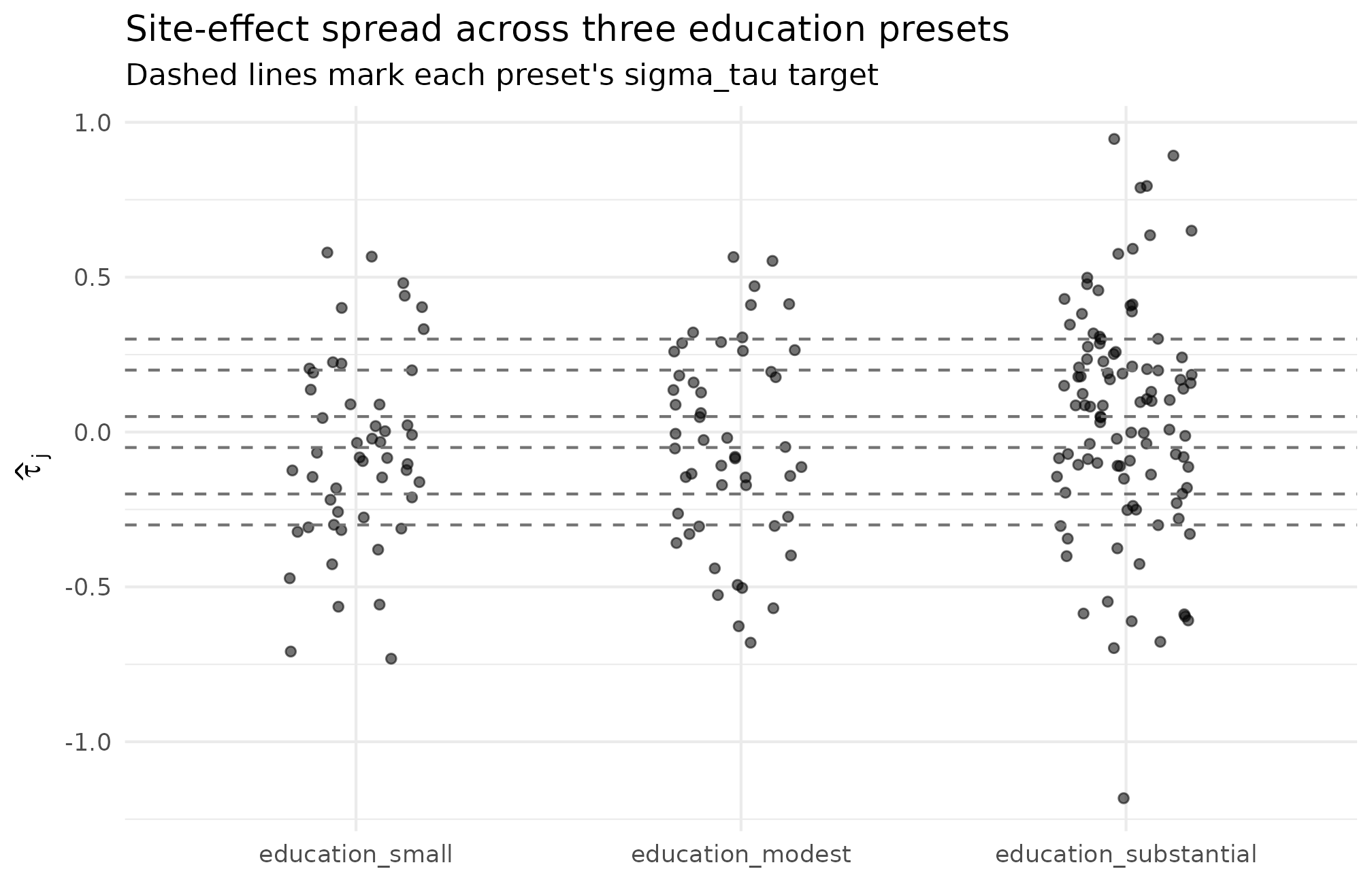 Three side-by-side strip plots of observed site effects across the three Weiss-anchored education presets, showing increasing vertical spread as sigma_tau grows.
