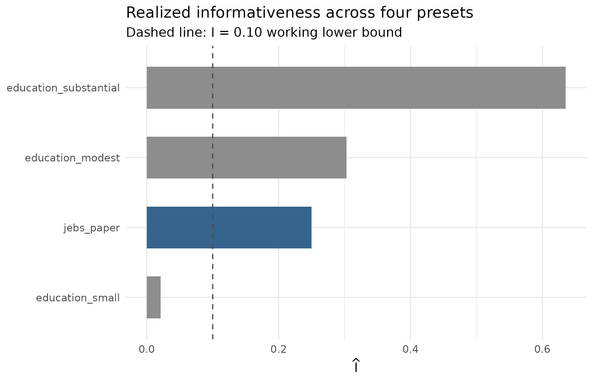 Bar chart of realized informativeness for four presets, with a dashed reference line at I = 0.10 and the JEBS preset highlighted.