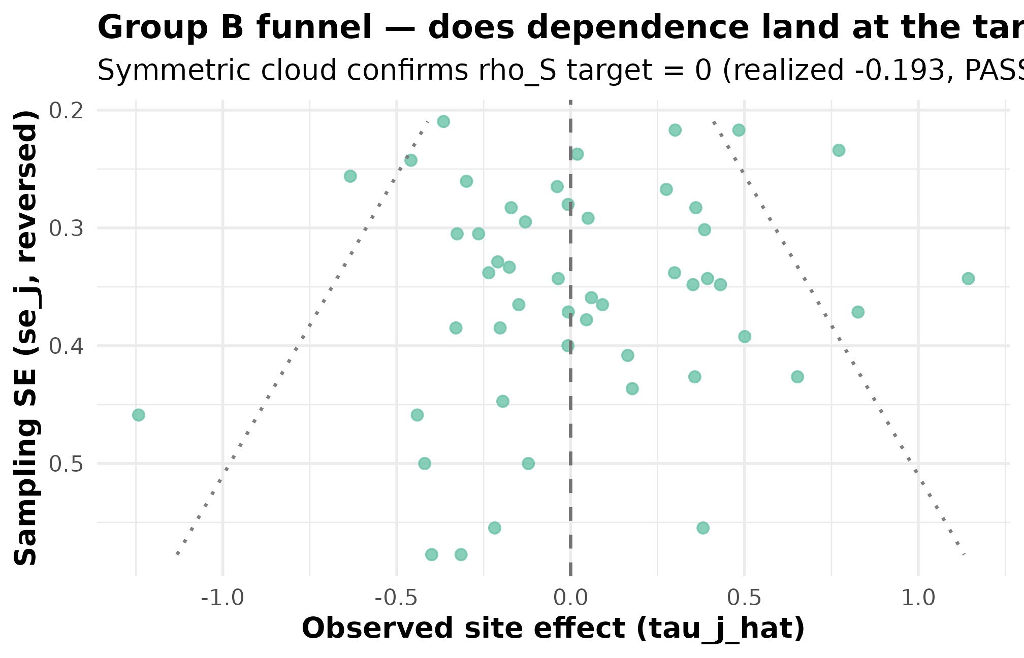 Funnel plot of 50 simulated site effects against their standard errors.