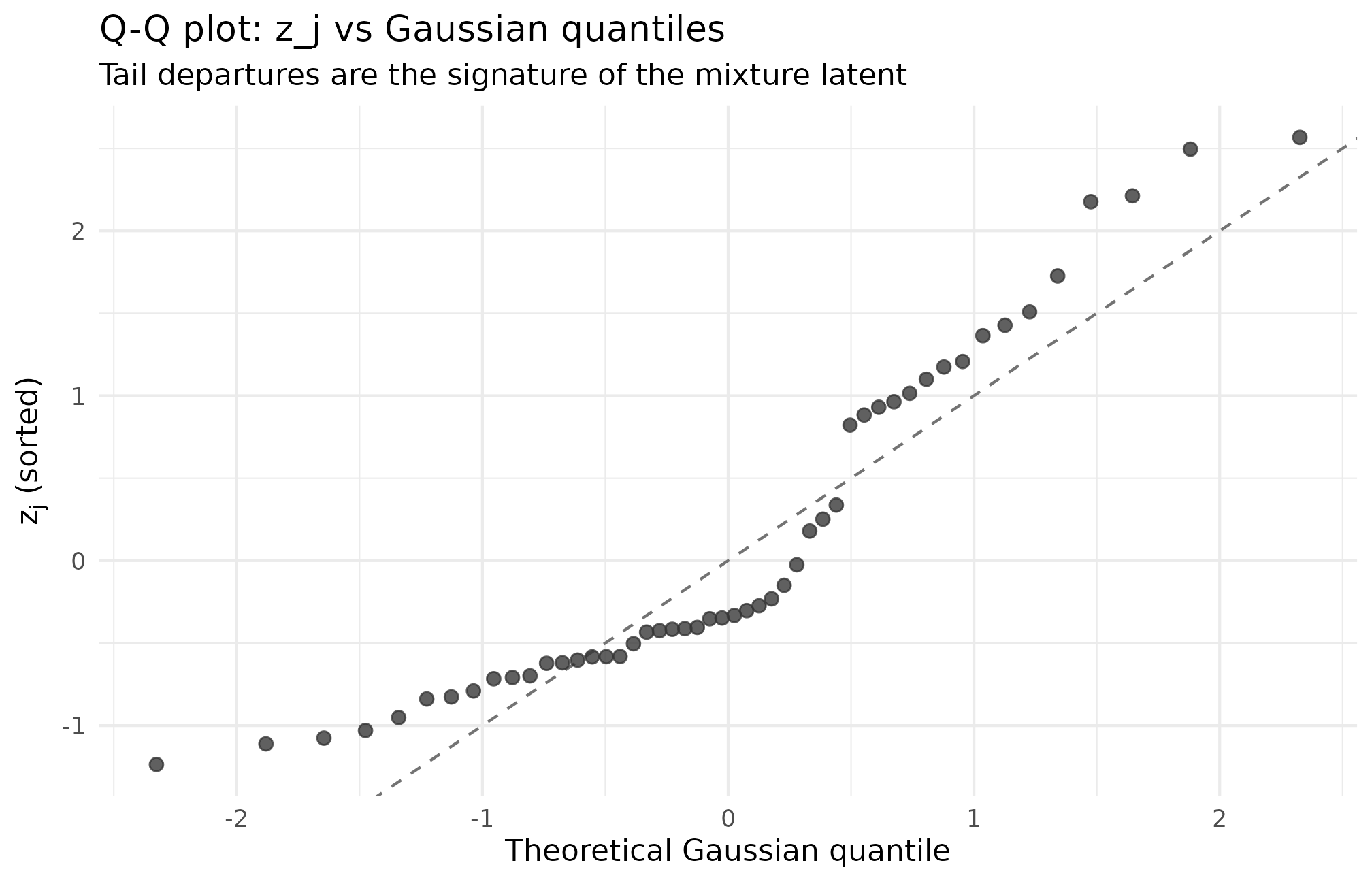 Q-Q plot of z_j against theoretical Gaussian quantiles, with points departing from the 45-degree reference at the upper and lower tails.