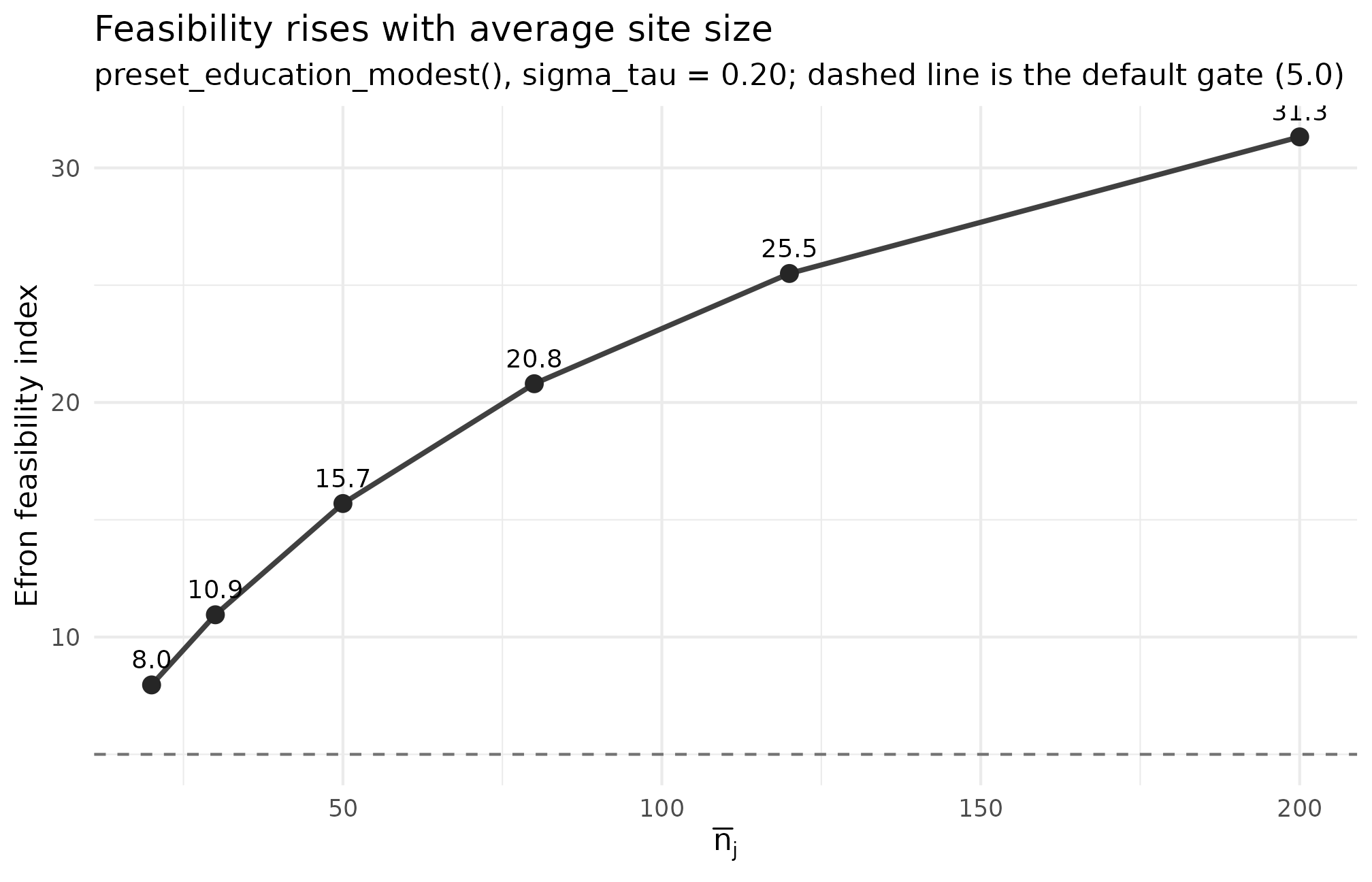 Line plot of feasibility index against nj_mean, showing a monotone increase with a horizontal dashed reference at feasibility = 5.