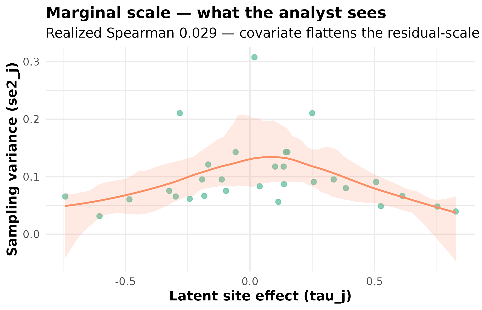 Scatterplot of marginal site effects tau_j against sampling variance se2_j with a near-flat smoother.