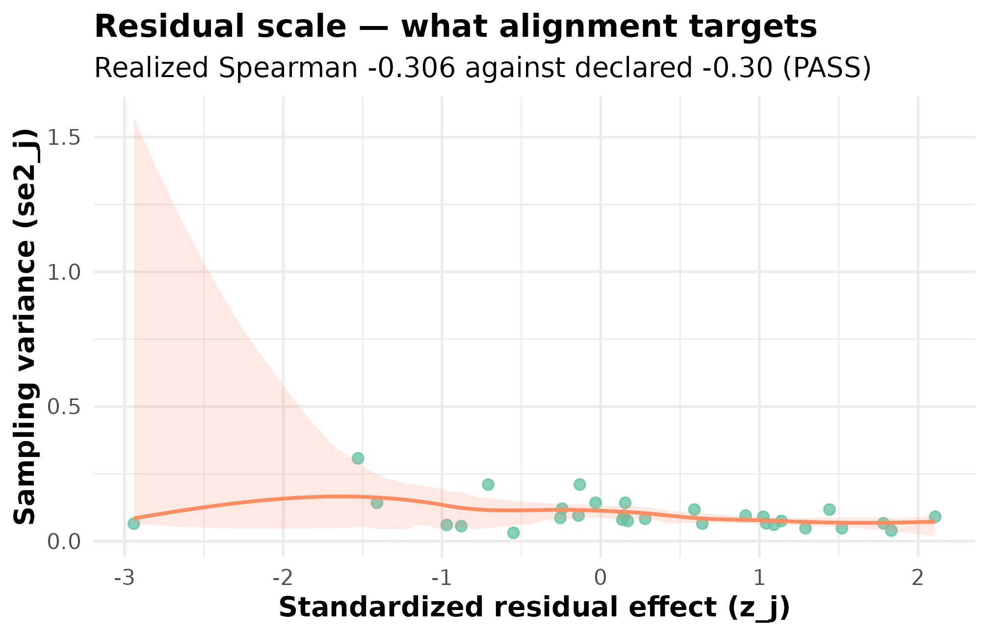 Scatterplot of standardized residual site effects z_j against sampling variance se2_j with a downward smoother.