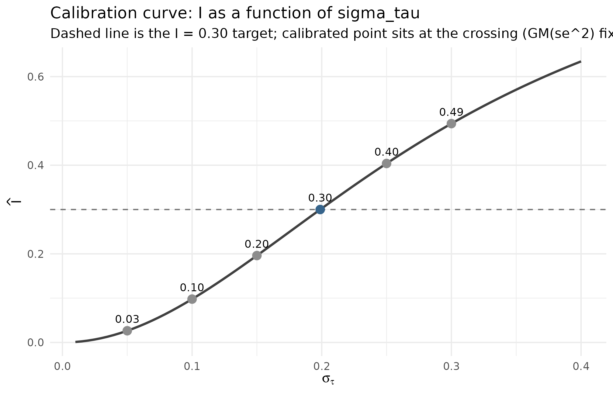 Curve of realized I against assumed sigma_tau, with six labeled candidate points and a dashed line at I = 0.30 marking the calibration target.