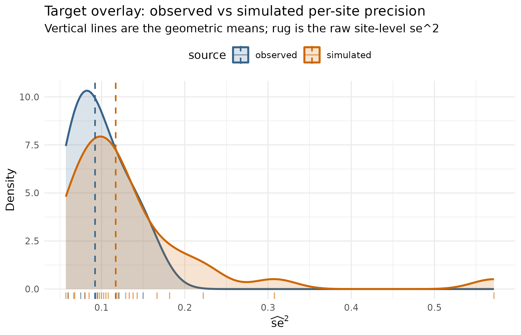 Two density curves of per-site sampling variance, one for observed and one for simulated, with vertical reference lines at the geometric means.