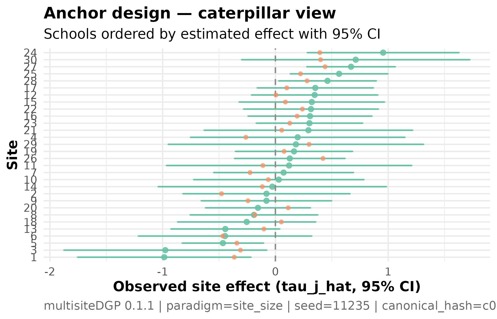 Caterpillar plot of 30 schools' point estimates with 95 percent confidence intervals, ordered by estimate.