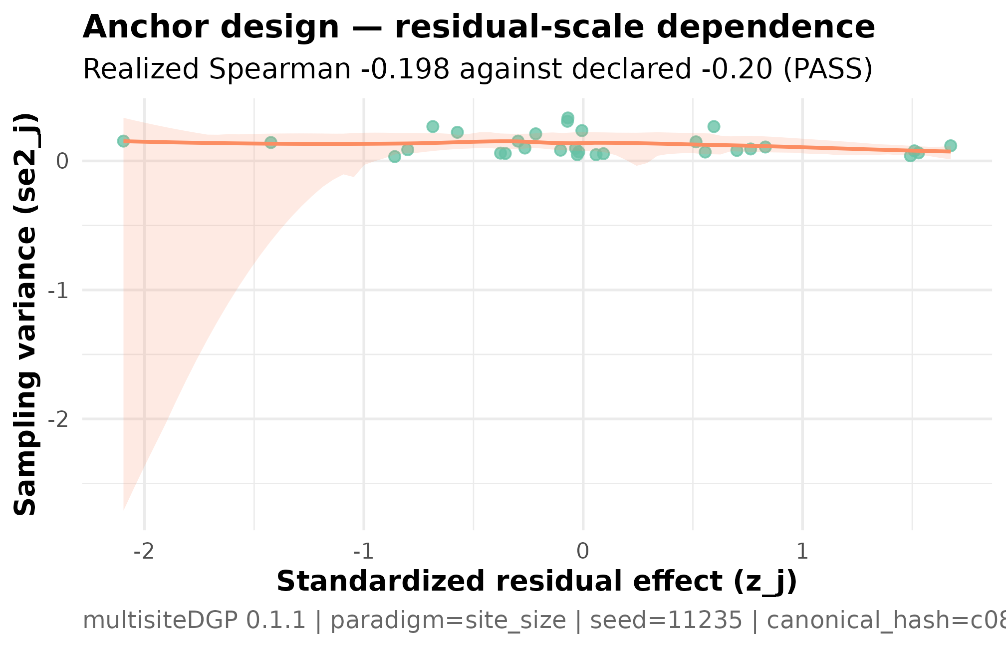 Scatterplot of standardized residual school effects z_j against per-school sampling variance se2_j with a downward smoother.