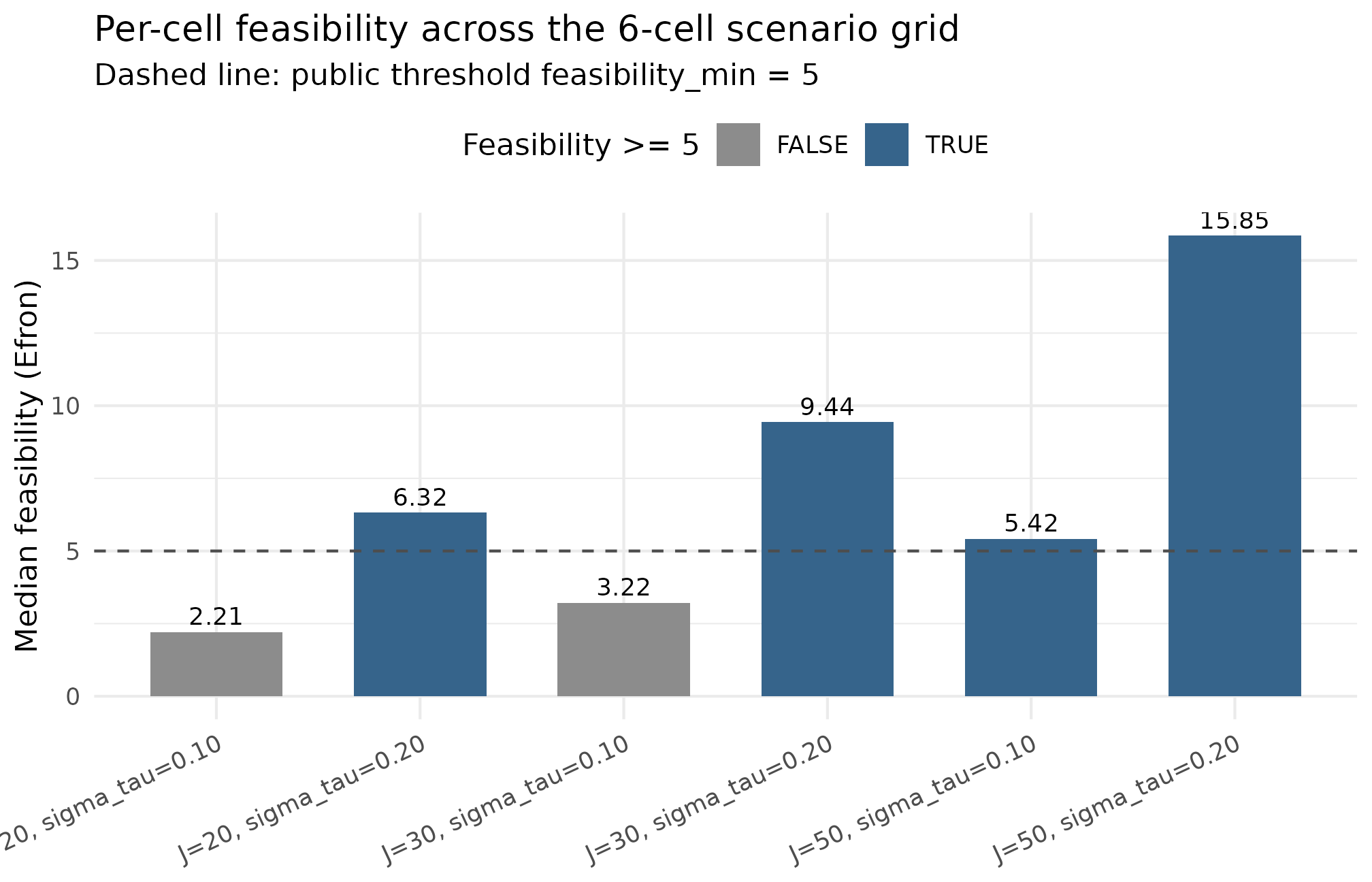 Bar chart of per-cell feasibility across the 6-cell grid, with a dashed reference line at the public threshold of 5.