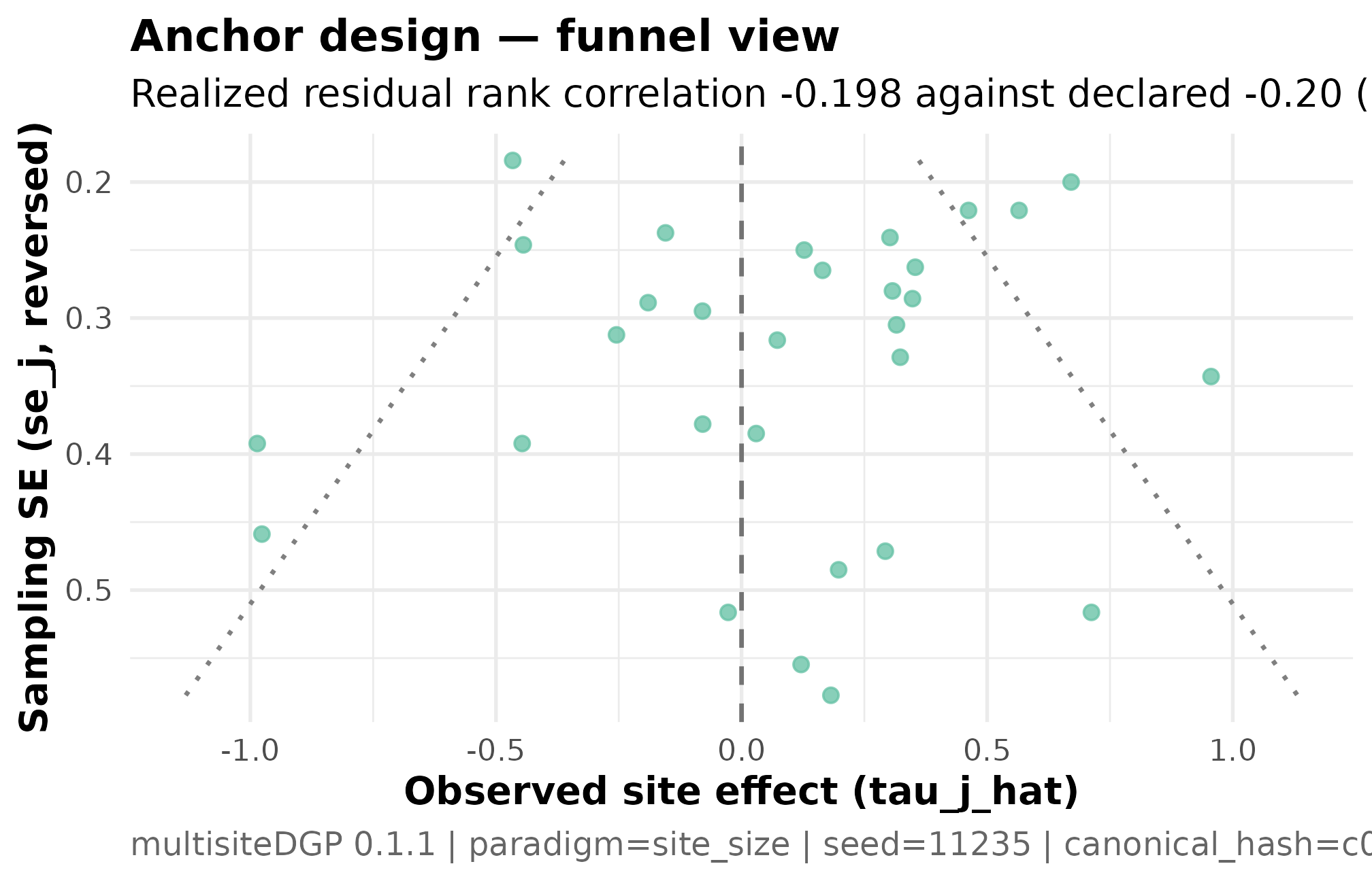 Funnel plot of 30 simulated school effects against their standard errors, with the visual tilt of residual-scale dependence.