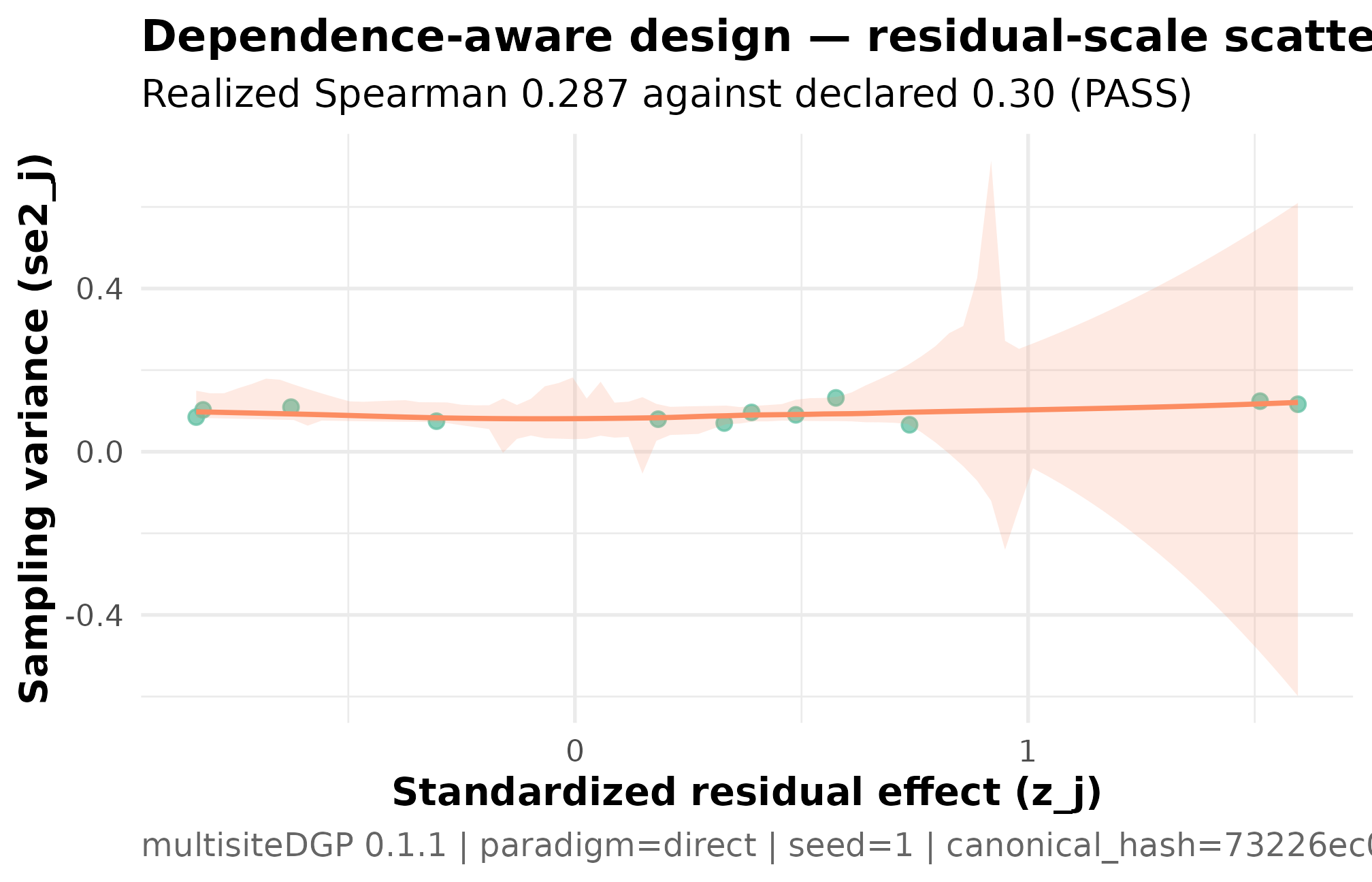 Scatterplot of standardized residual study effects z_j against per-study sampling variance se2_j with an upward smoother.
