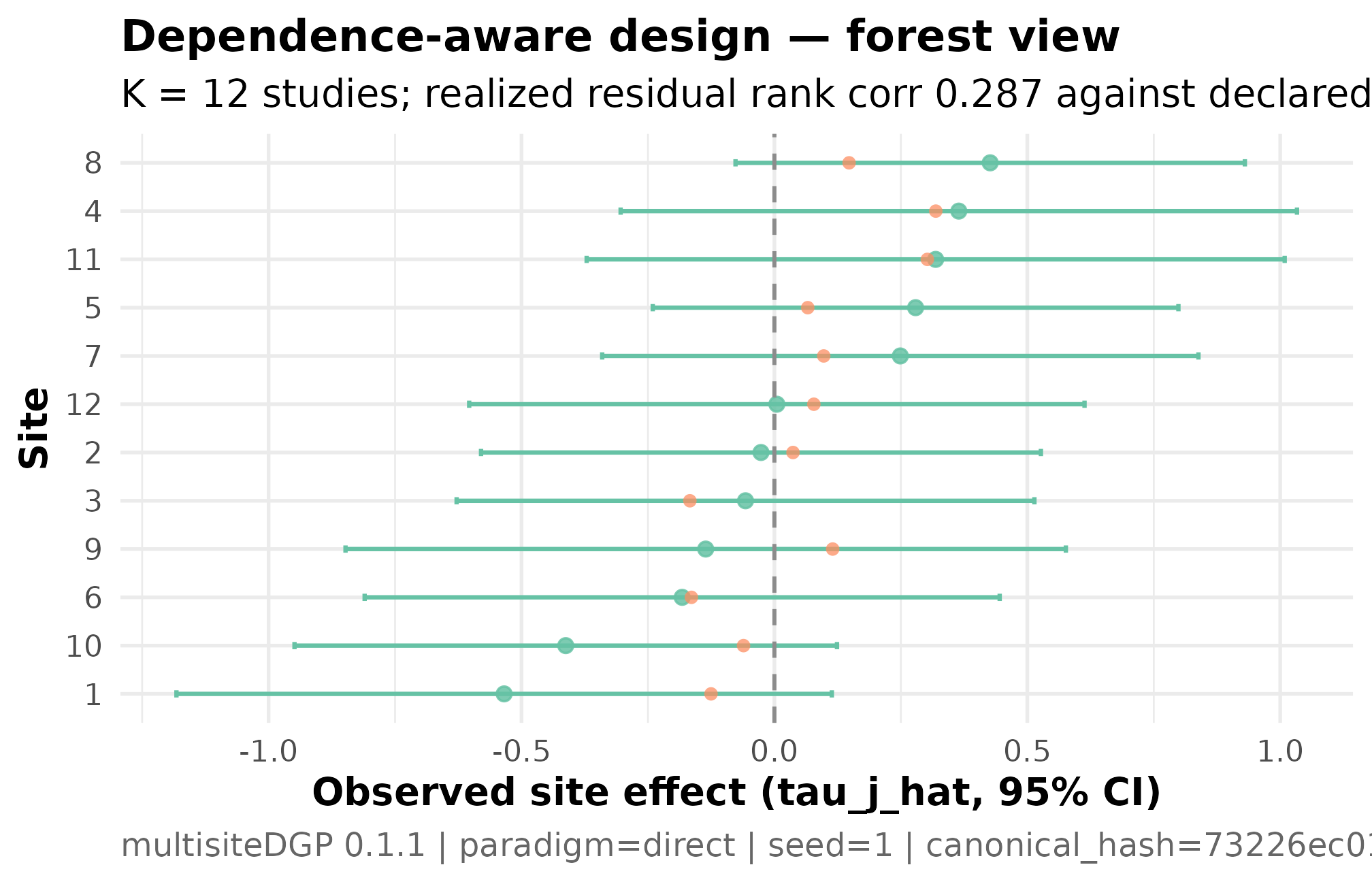 Forest-style plot of 12 simulated meta-analytic studies' point estimates with 95 percent confidence intervals, ordered by estimate.