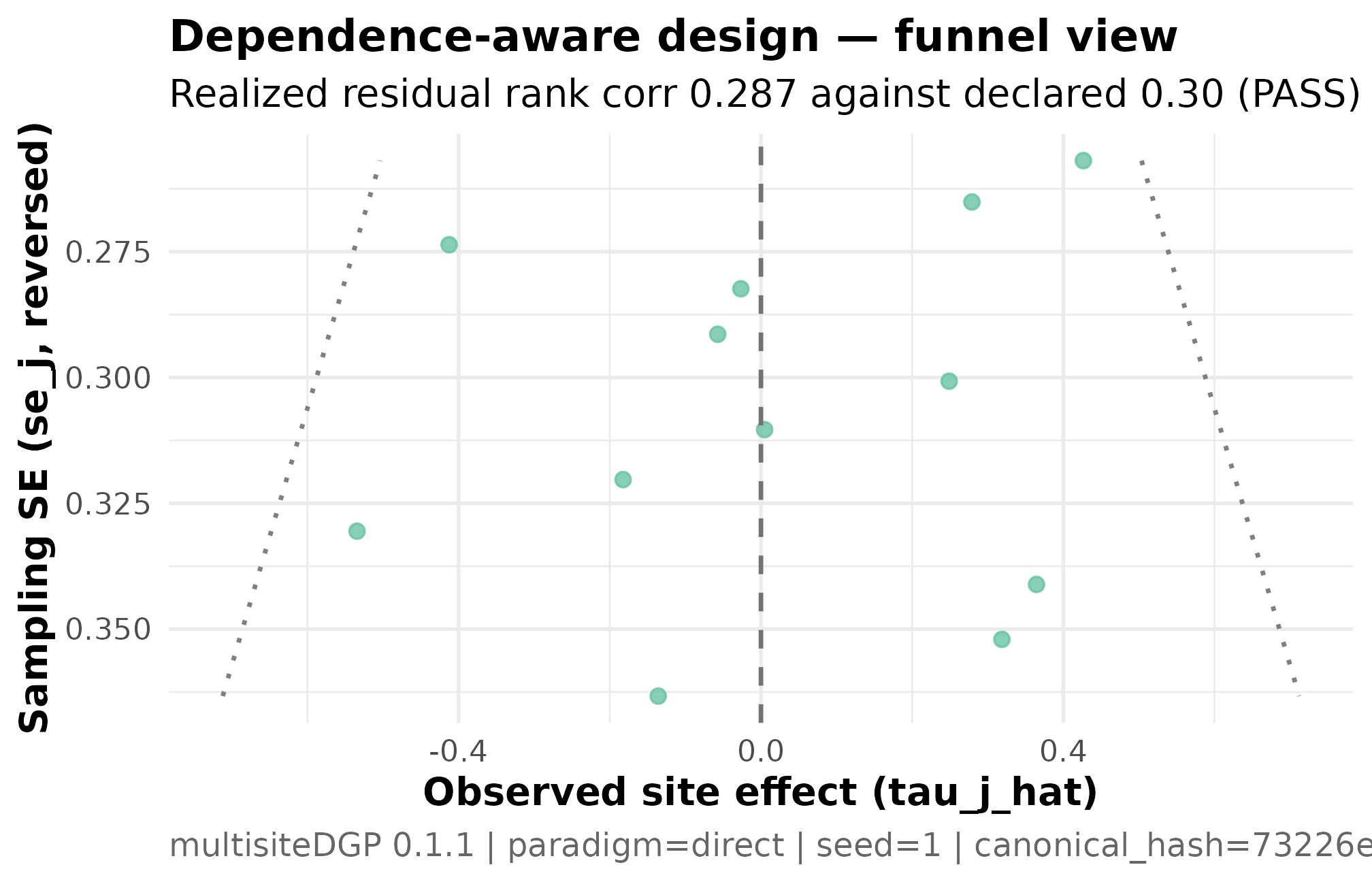 Funnel plot of 12 simulated study estimates against their standard errors, with the visual tilt of precision-effect dependence.
