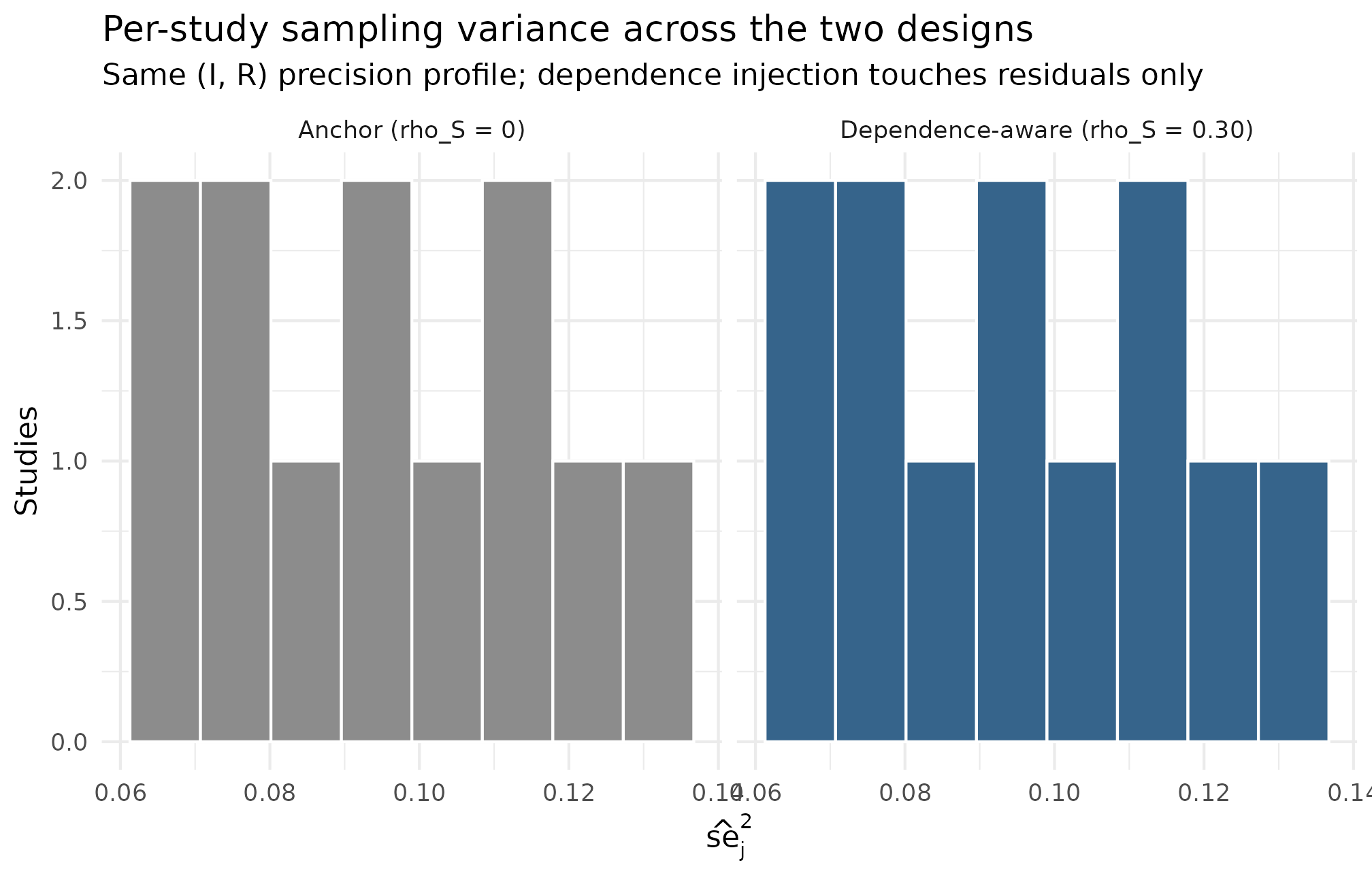 Histogram of per-study sampling variances for two simulated meta-analytic designs, faceted by design.