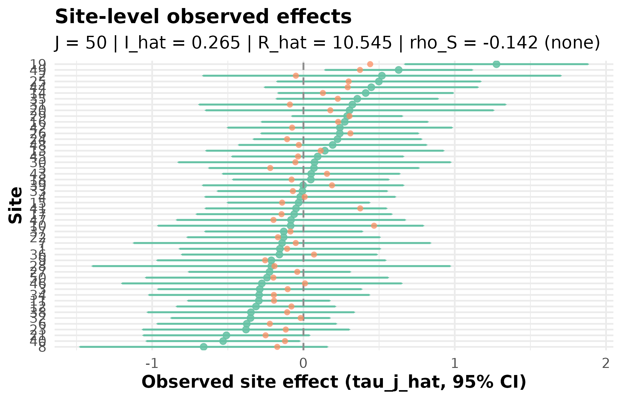 Caterpillar plot of estimated site effects from the JEBS-style preset, with sites ordered by point estimate along the x-axis and 95 percent intervals around each estimate; vertical spread of the dots represents the realized between-site heterogeneity.