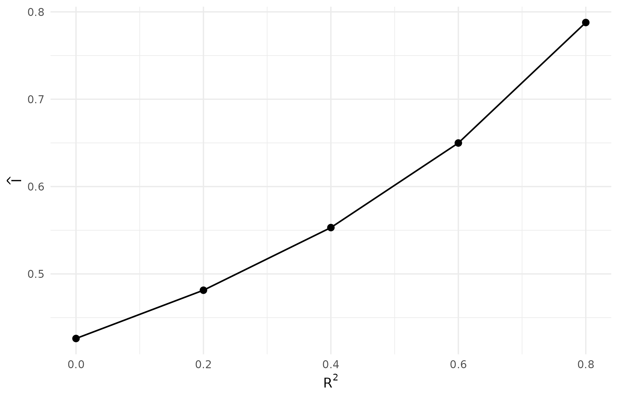 Line plot showing realized informativeness I on the y-axis against covariate-explained variance R-squared on the x-axis at fixed sigma_tau = 0.25; the curve rises monotonically across the R-squared range.