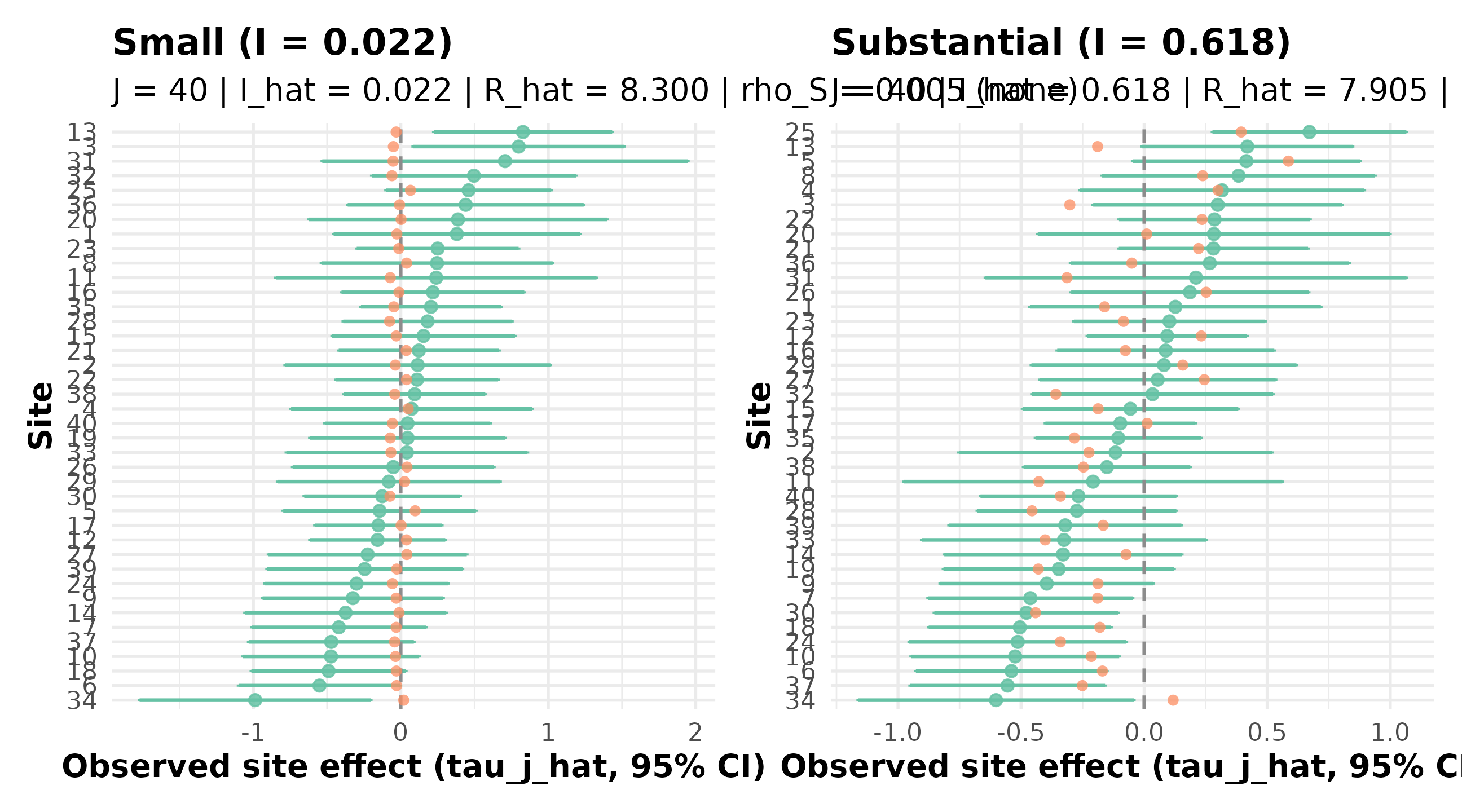 Two side-by-side caterpillar plots, one for preset_education_small (left, narrow vertical spread reflecting sigma_tau = 0.05) and one for preset_education_substantial (right, wide vertical spread reflecting sigma_tau = 0.30).